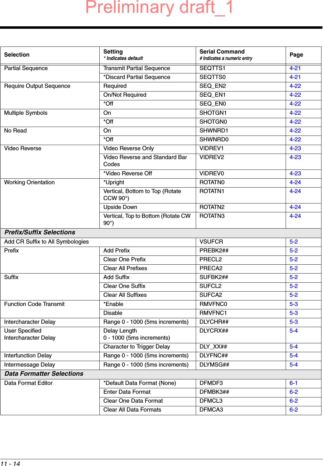 11 - 14Partial Sequence Transmit Partial Sequence SEQTTS1 4-21*Discard Partial Sequence SEQTTS0 4-21Require Output Sequence Required SEQ_EN2 4-22On/Not Required SEQ_EN1 4-22*Off SEQ_EN0 4-22Multiple Symbols On SHOTGN1 4-22*Off SHOTGN0 4-22No Read On SHWNRD1 4-22*Off SHWNRD0 4-22Video Reverse Video Reverse Only VIDREV1 4-23Video Reverse and Standard Bar CodesVIDREV2 4-23*Video Reverse Off VIDREV0 4-23Working Orientation *Upright ROTATN0 4-24Vertical, Bottom to Top (Rotate CCW 90°)ROTATN1 4-24Upside Down ROTATN2 4-24Vertical, Top to Bottom (Rotate CW 90°)ROTATN3 4-24Prefix/Suffix SelectionsAdd CR Suffix to All Symbologies VSUFCR 5-2Prefix Add Prefix PREBK2## 5-2Clear One Prefix PRECL2 5-2Clear All Prefixes PRECA2 5-2Suffix Add Suffix SUFBK2## 5-2Clear One Suffix SUFCL2 5-2Clear All Suffixes SUFCA2 5-2Function Code Transmit *Enable RMVFNC0 5-3Disable RMVFNC1 5-3Intercharacter Delay Range 0 - 1000 (5ms increments) DLYCHR## 5-3User Specified Intercharacter DelayDelay Length0 - 1000 (5ms increments)DLYCRX## 5-4Character to Trigger Delay DLY_XX## 5-4Interfunction Delay Range 0 - 1000 (5ms increments) DLYFNC## 5-4Intermessage Delay Range 0 - 1000 (5ms increments) DLYMSG## 5-4Data Formatter SelectionsData Format Editor *Default Data Format (None) DFMDF3 6-1Enter Data Format DFMBK3## 6-2Clear One Data Format DFMCL3 6-2Clear All Data Formats DFMCA3 6-2Selection Setting* Indicates defaultSerial Command# Indicates a numeric entryPagePreliminary draft_1