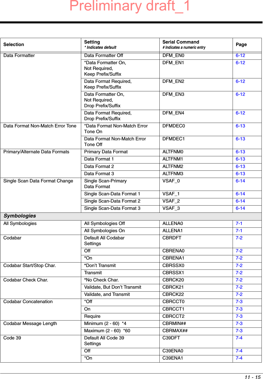 11 - 15Data Formatter Data Formatter Off DFM_EN0 6-12*Data Formatter On,Not Required, Keep Prefix/SuffixDFM_EN1 6-12Data Format Required,Keep Prefix/SuffixDFM_EN2 6-12Data Formatter On,Not Required, Drop Prefix/SuffixDFM_EN3 6-12Data Format Required,Drop Prefix/SuffixDFM_EN4 6-12Data Format Non-Match Error Tone *Data Format Non-Match Error Tone OnDFMDEC0 6-13Data Format Non-Match Error Tone OffDFMDEC1 6-13Primary/Alternate Data Formats Primary Data Format ALTFNM0 6-13Data Format 1 ALTFNM1 6-13Data Format 2 ALTFNM2 6-13Data Format 3 ALTFNM3 6-13Single Scan Data Format Change Single Scan-Primary Data FormatVSAF_0 6-14Single Scan-Data Format 1 VSAF_1 6-14Single Scan-Data Format 2 VSAF_2 6-14Single Scan-Data Format 3 VSAF_3 6-14SymbologiesAll Symbologies All Symbologies Off ALLENA0 7-1All Symbologies On ALLENA1 7-1Codabar Default All Codabar SettingsCBRDFT 7-2Off CBRENA0 7-2*On CBRENA1 7-2Codabar Start/Stop Char. *Don’t Transmit CBRSSX0 7-2Transmit CBRSSX1 7-2Codabar Check Char. *No Check Char. CBRCK20 7-2Validate, But Don’t Transmit CBRCK21 7-2Validate, and Transmit CBRCK22 7-2Codabar Concatenation *Off CBRCCT0 7-3On CBRCCT1 7-3Require CBRCCT2 7-3Codabar Message Length Minimum (2 - 60)  *4 CBRMIN## 7-3Maximum (2 - 60)  *60 CBRMAX## 7-3Code 39 Default All Code 39 SettingsC39DFT 7-4Off C39ENA0 7-4*On C39ENA1 7-4Selection Setting* Indicates defaultSerial Command# Indicates a numeric entryPagePreliminary draft_1