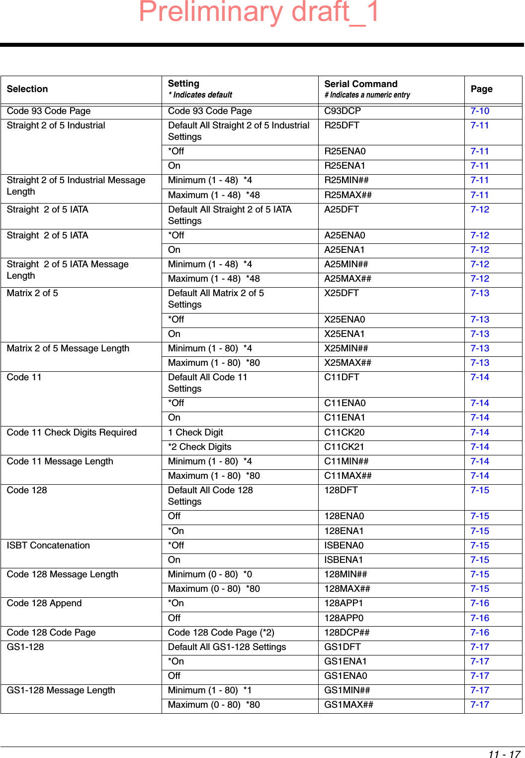 11 - 17Code 93 Code Page Code 93 Code Page C93DCP 7-10Straight 2 of 5 Industrial Default All Straight 2 of 5 Industrial SettingsR25DFT 7-11*Off R25ENA0 7-11On R25ENA1 7-11Straight 2 of 5 Industrial Message LengthMinimum (1 - 48)  *4 R25MIN## 7-11Maximum (1 - 48)  *48 R25MAX## 7-11Straight  2 of 5 IATA Default All Straight 2 of 5 IATASettingsA25DFT 7-12Straight  2 of 5 IATA *Off A25ENA0 7-12On A25ENA1 7-12Straight  2 of 5 IATA Message LengthMinimum (1 - 48)  *4 A25MIN## 7-12Maximum (1 - 48)  *48 A25MAX## 7-12Matrix 2 of 5 Default All Matrix 2 of 5SettingsX25DFT 7-13*Off X25ENA0 7-13On X25ENA1 7-13Matrix 2 of 5 Message Length Minimum (1 - 80)  *4 X25MIN## 7-13Maximum (1 - 80)  *80 X25MAX## 7-13Code 11 Default All Code 11 SettingsC11DFT 7-14*Off C11ENA0 7-14On C11ENA1 7-14Code 11 Check Digits Required 1 Check Digit C11CK20 7-14*2 Check Digits C11CK21 7-14Code 11 Message Length Minimum (1 - 80)  *4 C11MIN## 7-14Maximum (1 - 80)  *80 C11MAX## 7-14Code 128 Default All Code 128Settings128DFT 7-15Off 128ENA0 7-15*On 128ENA1 7-15ISBT Concatenation *Off ISBENA0 7-15On ISBENA1 7-15Code 128 Message Length Minimum (0 - 80)  *0 128MIN## 7-15Maximum (0 - 80)  *80 128MAX## 7-15Code 128 Append *On 128APP1 7-16Off 128APP0 7-16Code 128 Code Page Code 128 Code Page (*2) 128DCP## 7-16GS1-128 Default All GS1-128 Settings GS1DFT 7-17*On GS1ENA1 7-17Off GS1ENA0 7-17GS1-128 Message Length Minimum (1 - 80)  *1 GS1MIN## 7-17Maximum (0 - 80)  *80 GS1MAX## 7-17Selection Setting* Indicates defaultSerial Command# Indicates a numeric entryPagePreliminary draft_1