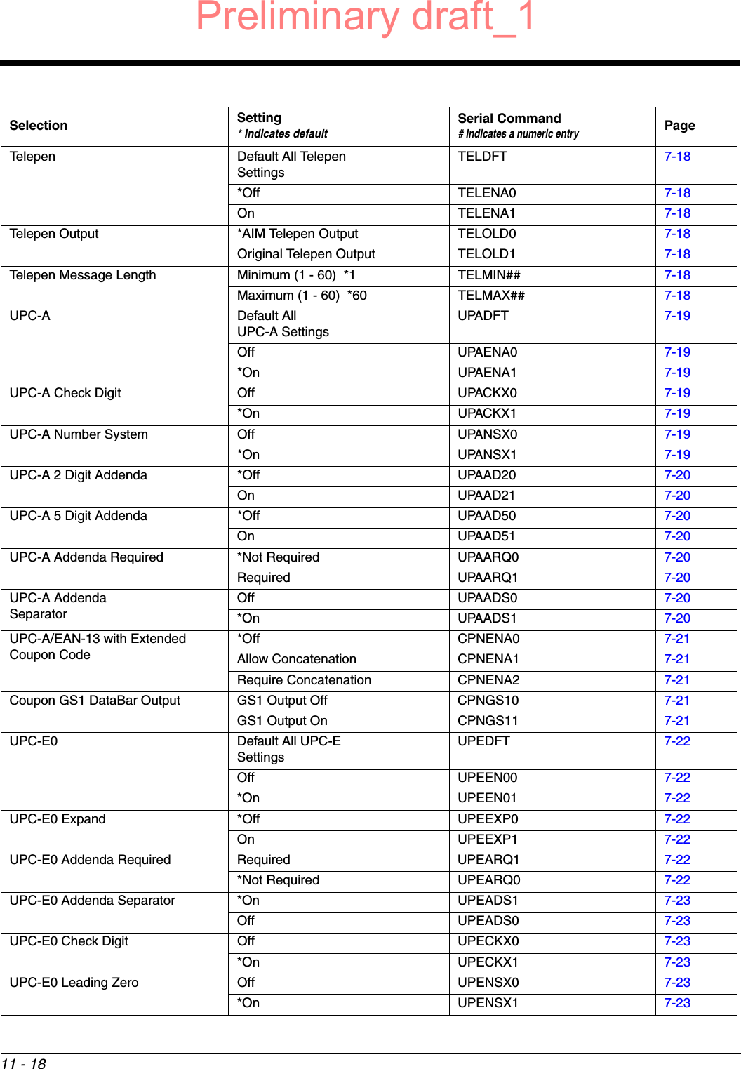 11 - 18Telepen Default All TelepenSettingsTELDFT 7-18*Off TELENA0 7-18On TELENA1 7-18Telepen Output *AIM Telepen Output TELOLD0 7-18Original Telepen Output TELOLD1 7-18Telepen Message Length Minimum (1 - 60)  *1 TELMIN## 7-18Maximum (1 - 60)  *60 TELMAX## 7-18UPC-A Default All UPC-A SettingsUPADFT 7-19Off UPAENA0 7-19*On UPAENA1 7-19UPC-A Check Digit Off UPACKX0 7-19*On UPACKX1 7-19UPC-A Number System Off UPANSX0 7-19*On UPANSX1 7-19UPC-A 2 Digit Addenda *Off UPAAD20 7-20On UPAAD21 7-20UPC-A 5 Digit Addenda *Off UPAAD50 7-20On UPAAD51 7-20UPC-A Addenda Required *Not Required UPAARQ0 7-20Required UPAARQ1 7-20UPC-A Addenda SeparatorOff UPAADS0 7-20*On UPAADS1 7-20UPC-A/EAN-13 with Extended Coupon Code*Off CPNENA0 7-21Allow Concatenation CPNENA1 7-21Require Concatenation CPNENA2 7-21Coupon GS1 DataBar Output GS1 Output Off CPNGS10 7-21GS1 Output On CPNGS11 7-21UPC-E0 Default All UPC-ESettingsUPEDFT 7-22Off UPEEN00 7-22*On UPEEN01 7-22UPC-E0 Expand *Off UPEEXP0 7-22On UPEEXP1 7-22UPC-E0 Addenda Required Required UPEARQ1 7-22*Not Required UPEARQ0 7-22UPC-E0 Addenda Separator *On UPEADS1 7-23Off UPEADS0 7-23UPC-E0 Check Digit Off UPECKX0 7-23*On UPECKX1 7-23UPC-E0 Leading Zero Off UPENSX0 7-23*On UPENSX1 7-23Selection Setting* Indicates defaultSerial Command# Indicates a numeric entryPagePreliminary draft_1