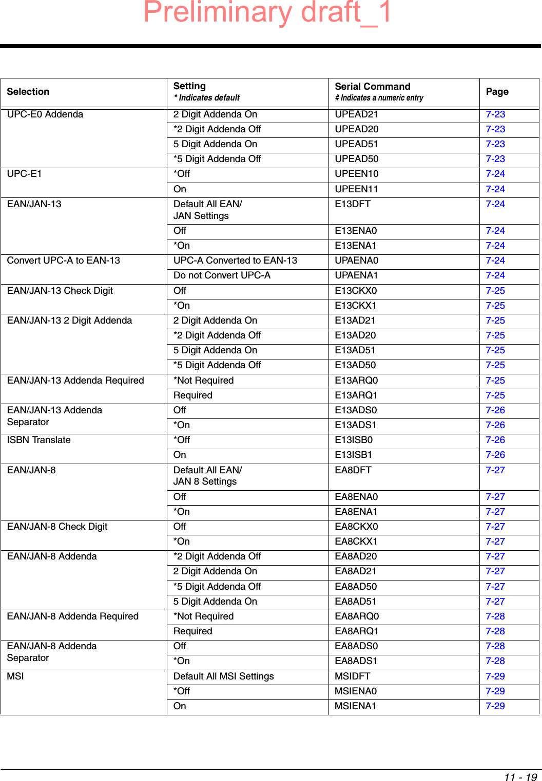 11 - 19UPC-E0 Addenda 2 Digit Addenda On UPEAD21 7-23*2 Digit Addenda Off UPEAD20 7-235 Digit Addenda On UPEAD51 7-23*5 Digit Addenda Off UPEAD50 7-23UPC-E1 *Off UPEEN10 7-24On UPEEN11 7-24EAN/JAN-13 Default All EAN/JAN SettingsE13DFT 7-24Off E13ENA0 7-24*On E13ENA1 7-24Convert UPC-A to EAN-13 UPC-A Converted to EAN-13 UPAENA0 7-24Do not Convert UPC-A UPAENA1 7-24EAN/JAN-13 Check Digit Off E13CKX0 7-25*On E13CKX1 7-25EAN/JAN-13 2 Digit Addenda 2 Digit Addenda On E13AD21 7-25*2 Digit Addenda Off E13AD20 7-255 Digit Addenda On E13AD51 7-25*5 Digit Addenda Off E13AD50 7-25EAN/JAN-13 Addenda Required *Not Required E13ARQ0 7-25Required E13ARQ1 7-25EAN/JAN-13 Addenda SeparatorOff E13ADS0 7-26*On E13ADS1 7-26ISBN Translate *Off E13ISB0 7-26On E13ISB1 7-26EAN/JAN-8 Default All EAN/JAN 8 SettingsEA8DFT 7-27Off EA8ENA0 7-27*On EA8ENA1 7-27EAN/JAN-8 Check Digit Off EA8CKX0 7-27*On EA8CKX1 7-27EAN/JAN-8 Addenda *2 Digit Addenda Off EA8AD20 7-272 Digit Addenda On EA8AD21 7-27*5 Digit Addenda Off EA8AD50 7-275 Digit Addenda On EA8AD51 7-27EAN/JAN-8 Addenda Required *Not Required EA8ARQ0 7-28Required EA8ARQ1 7-28EAN/JAN-8 Addenda SeparatorOff EA8ADS0 7-28*On EA8ADS1 7-28MSI Default All MSI Settings MSIDFT 7-29*Off MSIENA0 7-29On MSIENA1 7-29Selection Setting* Indicates defaultSerial Command# Indicates a numeric entryPagePreliminary draft_1