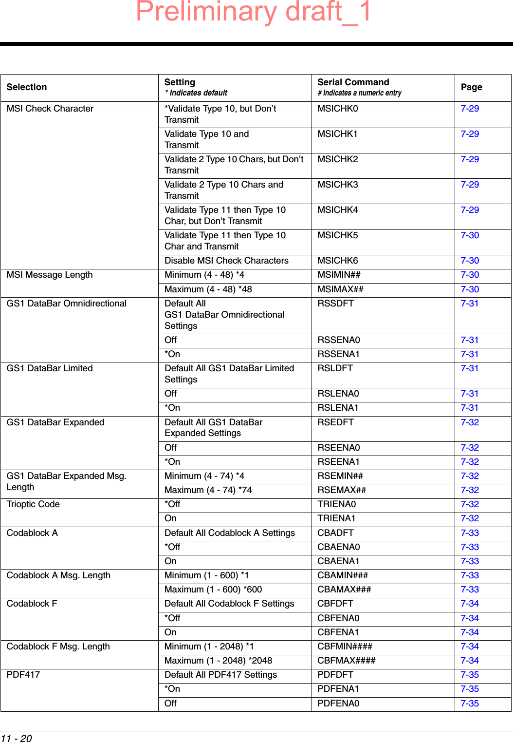 11 - 20MSI Check Character *Validate Type 10, but Don’t TransmitMSICHK0 7-29Validate Type 10 and TransmitMSICHK1 7-29Validate 2 Type 10 Chars, but Don’t TransmitMSICHK2 7-29Validate 2 Type 10 Chars and TransmitMSICHK3 7-29Validate Type 11 then Type 10 Char, but Don’t TransmitMSICHK4 7-29Validate Type 11 then Type 10 Char and TransmitMSICHK5 7-30Disable MSI Check Characters MSICHK6 7-30MSI Message Length Minimum (4 - 48) *4 MSIMIN## 7-30Maximum (4 - 48) *48 MSIMAX## 7-30GS1 DataBar Omnidirectional Default All GS1 DataBar Omnidirectional SettingsRSSDFT 7-31Off RSSENA0 7-31*On RSSENA1 7-31GS1 DataBar Limited Default All GS1 DataBar Limited SettingsRSLDFT 7-31Off RSLENA0 7-31*On RSLENA1 7-31GS1 DataBar Expanded Default All GS1 DataBar Expanded SettingsRSEDFT 7-32Off RSEENA0 7-32*On RSEENA1 7-32GS1 DataBar Expanded Msg. LengthMinimum (4 - 74) *4 RSEMIN## 7-32Maximum (4 - 74) *74 RSEMAX## 7-32Trioptic Code *Off TRIENA0 7-32On TRIENA1 7-32Codablock A Default All Codablock A Settings CBADFT 7-33*Off CBAENA0 7-33On CBAENA1 7-33Codablock A Msg. Length Minimum (1 - 600) *1 CBAMIN### 7-33Maximum (1 - 600) *600 CBAMAX### 7-33Codablock F Default All Codablock F Settings CBFDFT 7-34*Off CBFENA0 7-34On CBFENA1 7-34Codablock F Msg. Length Minimum (1 - 2048) *1 CBFMIN#### 7-34Maximum (1 - 2048) *2048 CBFMAX#### 7-34PDF417 Default All PDF417 Settings PDFDFT 7-35*On PDFENA1 7-35Off PDFENA0 7-35Selection Setting* Indicates defaultSerial Command# Indicates a numeric entryPagePreliminary draft_1