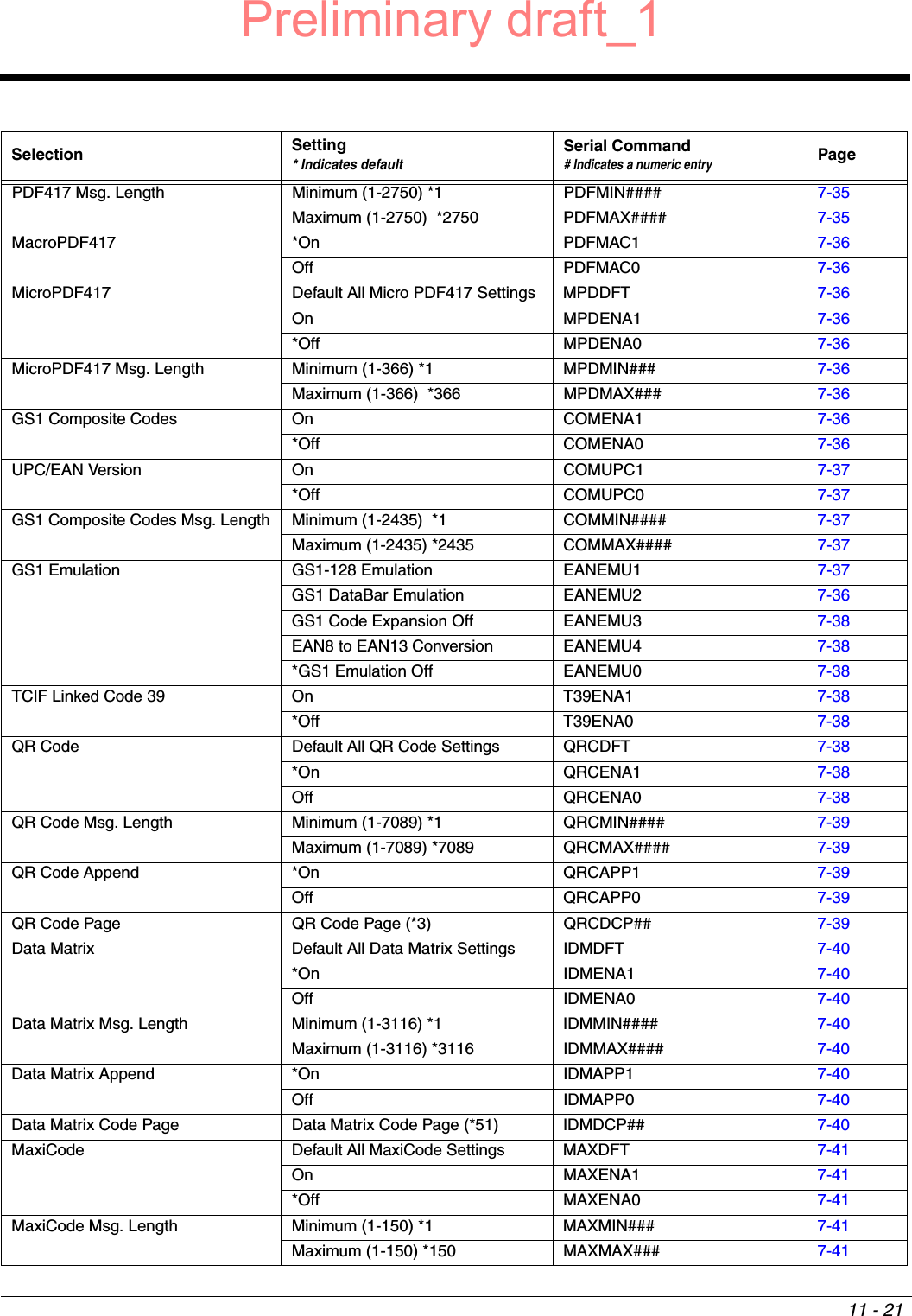 11 - 21PDF417 Msg. Length Minimum (1-2750) *1 PDFMIN#### 7-35Maximum (1-2750)  *2750 PDFMAX#### 7-35MacroPDF417 *On PDFMAC1 7-36Off PDFMAC0 7-36MicroPDF417 Default All Micro PDF417 Settings MPDDFT 7-36On MPDENA1 7-36*Off MPDENA0 7-36MicroPDF417 Msg. Length Minimum (1-366) *1 MPDMIN### 7-36Maximum (1-366)  *366 MPDMAX### 7-36GS1 Composite Codes On COMENA1 7-36*Off COMENA0 7-36UPC/EAN Version On COMUPC1 7-37*Off COMUPC0 7-37GS1 Composite Codes Msg. Length Minimum (1-2435)  *1 COMMIN#### 7-37Maximum (1-2435) *2435 COMMAX#### 7-37GS1 Emulation GS1-128 Emulation EANEMU1 7-37GS1 DataBar Emulation EANEMU2 7-36GS1 Code Expansion Off EANEMU3 7-38EAN8 to EAN13 Conversion EANEMU4 7-38*GS1 Emulation Off EANEMU0 7-38TCIF Linked Code 39 On T39ENA1 7-38*Off T39ENA0 7-38QR Code Default All QR Code Settings QRCDFT 7-38*On QRCENA1 7-38Off QRCENA0 7-38QR Code Msg. Length Minimum (1-7089) *1 QRCMIN#### 7-39Maximum (1-7089) *7089 QRCMAX#### 7-39QR Code Append *On QRCAPP1 7-39Off QRCAPP0 7-39QR Code Page QR Code Page (*3) QRCDCP## 7-39Data Matrix Default All Data Matrix Settings IDMDFT 7-40*On IDMENA1 7-40Off IDMENA0 7-40Data Matrix Msg. Length Minimum (1-3116) *1 IDMMIN#### 7-40Maximum (1-3116) *3116 IDMMAX#### 7-40Data Matrix Append *On IDMAPP1 7-40Off IDMAPP0 7-40Data Matrix Code Page Data Matrix Code Page (*51) IDMDCP## 7-40MaxiCode Default All MaxiCode Settings MAXDFT 7-41On MAXENA1 7-41*Off MAXENA0 7-41MaxiCode Msg. Length Minimum (1-150) *1 MAXMIN### 7-41Maximum (1-150) *150 MAXMAX### 7-41Selection Setting* Indicates defaultSerial Command# Indicates a numeric entryPagePreliminary draft_1