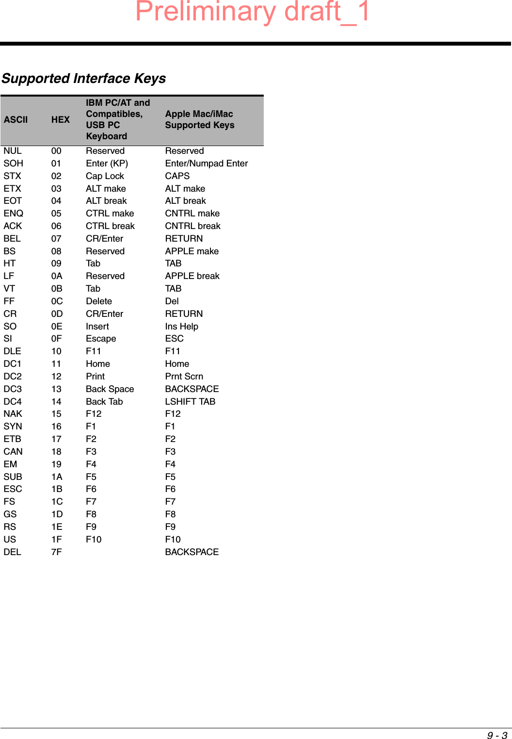 9 - 3Supported Interface KeysASCII HEXIBM PC/AT and  Compatibles, USB PC KeyboardApple Mac/iMac Supported KeysNUL 00 Reserved ReservedSOH 01 Enter (KP) Enter/Numpad EnterSTX 02 Cap Lock CAPSETX 03 ALT make ALT makeEOT 04 ALT break ALT breakENQ 05 CTRL make CNTRL makeACK 06 CTRL break CNTRL breakBEL 07 CR/Enter RETURNBS 08 Reserved APPLE makeHT 09 Tab TABLF 0A Reserved APPLE breakVT 0B Tab TABFF 0C Delete DelCR 0D CR/Enter RETURNSO 0E Insert Ins HelpSI 0F Escape ESCDLE 10 F11 F11DC1 11 Home HomeDC2 12 Print Prnt ScrnDC3 13 Back Space BACKSPACEDC4 14 Back Tab LSHIFT TABNAK 15 F12 F12SYN 16 F1 F1ETB 17 F2 F2CAN 18 F3 F3EM 19 F4 F4SUB 1A F5 F5ESC 1B F6 F6FS 1C F7 F7GS 1D F8 F8RS 1E F9 F9US 1F F10 F10DEL 7F BACKSPACEPreliminary draft_1