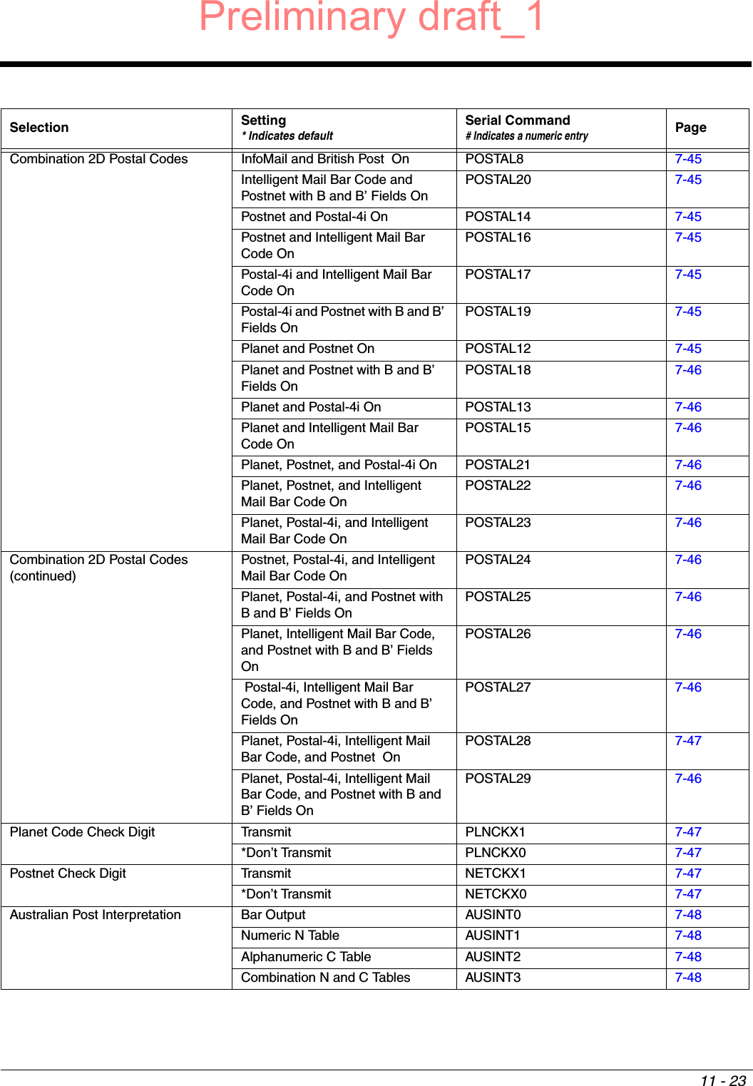 11 - 23Combination 2D Postal Codes InfoMail and British Post  On POSTAL8 7-45Intelligent Mail Bar Code and Postnet with B and B’ Fields OnPOSTAL20 7-45Postnet and Postal-4i On POSTAL14 7-45Postnet and Intelligent Mail Bar Code OnPOSTAL16 7-45Postal-4i and Intelligent Mail Bar Code OnPOSTAL17 7-45Postal-4i and Postnet with B and B’ Fields OnPOSTAL19 7-45Planet and Postnet On POSTAL12 7-45Planet and Postnet with B and B’ Fields OnPOSTAL18 7-46Planet and Postal-4i On POSTAL13 7-46Planet and Intelligent Mail Bar Code OnPOSTAL15 7-46Planet, Postnet, and Postal-4i On POSTAL21 7-46Planet, Postnet, and Intelligent Mail Bar Code OnPOSTAL22 7-46Planet, Postal-4i, and Intelligent Mail Bar Code OnPOSTAL23 7-46Combination 2D Postal Codes(continued)Postnet, Postal-4i, and Intelligent Mail Bar Code OnPOSTAL24 7-46Planet, Postal-4i, and Postnet with B and B’ Fields OnPOSTAL25 7-46Planet, Intelligent Mail Bar Code, and Postnet with B and B’ Fields OnPOSTAL26 7-46 Postal-4i, Intelligent Mail Bar Code, and Postnet with B and B’ Fields OnPOSTAL27 7-46Planet, Postal-4i, Intelligent Mail Bar Code, and Postnet  OnPOSTAL28 7-47Planet, Postal-4i, Intelligent Mail Bar Code, and Postnet with B and B’ Fields OnPOSTAL29 7-46Planet Code Check Digit Transmit PLNCKX1 7-47*Don’t Transmit PLNCKX0 7-47Postnet Check Digit Transmit NETCKX1 7-47*Don’t Transmit NETCKX0 7-47Australian Post Interpretation Bar Output AUSINT0 7-48Numeric N Table AUSINT1 7-48Alphanumeric C Table AUSINT2 7-48Combination N and C Tables AUSINT3 7-48Selection Setting* Indicates defaultSerial Command# Indicates a numeric entryPagePreliminary draft_1