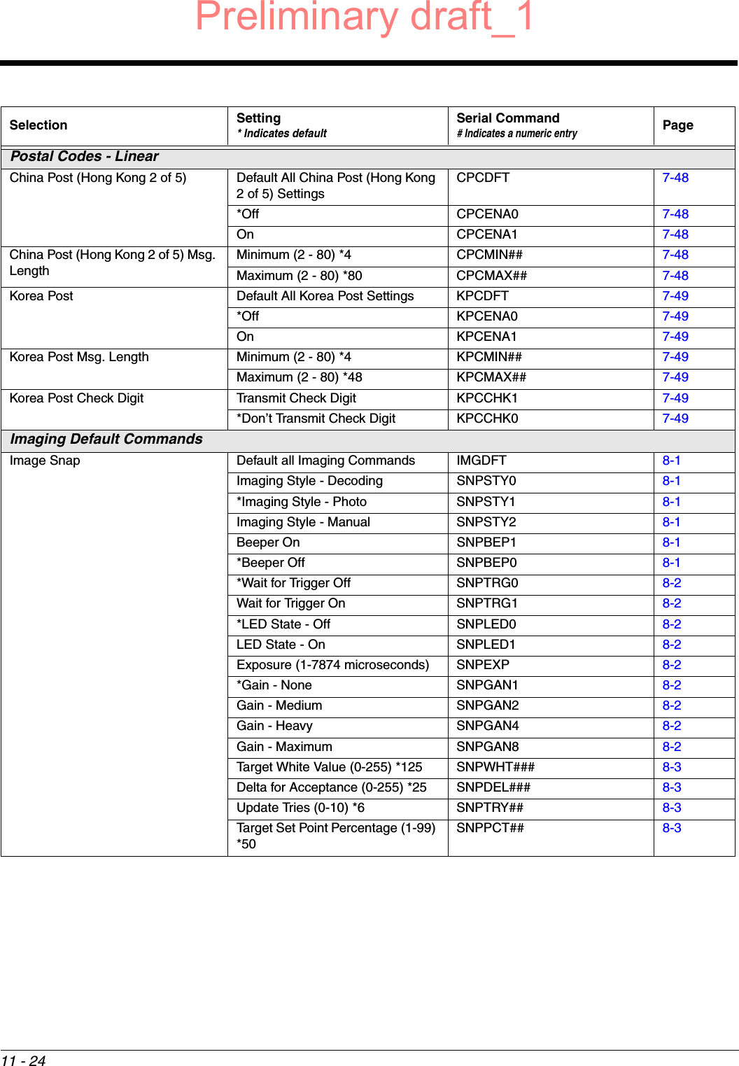 11 - 24Postal Codes - LinearChina Post (Hong Kong 2 of 5)  Default All China Post (Hong Kong 2 of 5) SettingsCPCDFT 7-48*Off CPCENA0 7-48On CPCENA1 7-48China Post (Hong Kong 2 of 5) Msg. LengthMinimum (2 - 80) *4 CPCMIN## 7-48Maximum (2 - 80) *80 CPCMAX## 7-48Korea Post Default All Korea Post Settings KPCDFT 7-49*Off KPCENA0 7-49On KPCENA1 7-49Korea Post Msg. Length Minimum (2 - 80) *4 KPCMIN## 7-49Maximum (2 - 80) *48 KPCMAX## 7-49Korea Post Check Digit Transmit Check Digit KPCCHK1 7-49*Don’t Transmit Check Digit KPCCHK0 7-49Imaging Default CommandsImage Snap Default all Imaging Commands IMGDFT 8-1Imaging Style - Decoding SNPSTY0 8-1*Imaging Style - Photo SNPSTY1 8-1Imaging Style - Manual SNPSTY2 8-1Beeper On SNPBEP1 8-1*Beeper Off SNPBEP0 8-1*Wait for Trigger Off SNPTRG0 8-2Wait for Trigger On SNPTRG1 8-2*LED State - Off SNPLED0 8-2LED State - On SNPLED1 8-2Exposure (1-7874 microseconds) SNPEXP 8-2*Gain - None SNPGAN1 8-2Gain - Medium SNPGAN2 8-2Gain - Heavy SNPGAN4 8-2Gain - Maximum SNPGAN8 8-2Target White Value (0-255) *125 SNPWHT### 8-3Delta for Acceptance (0-255) *25 SNPDEL### 8-3Update Tries (0-10) *6 SNPTRY## 8-3Target Set Point Percentage (1-99) *50SNPPCT## 8-3Selection Setting* Indicates defaultSerial Command# Indicates a numeric entryPagePreliminary draft_1