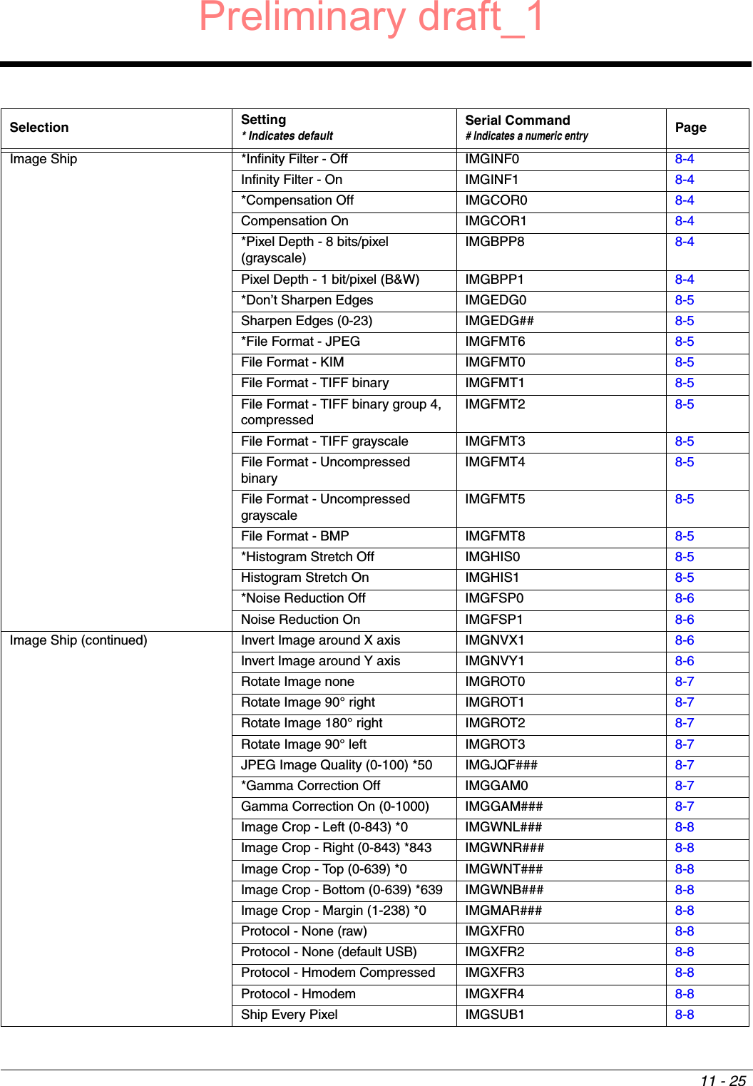 11 - 25Image Ship *Infinity Filter - Off IMGINF0 8-4Infinity Filter - On IMGINF1 8-4*Compensation Off IMGCOR0 8-4Compensation On IMGCOR1 8-4*Pixel Depth - 8 bits/pixel (grayscale)IMGBPP8 8-4Pixel Depth - 1 bit/pixel (B&amp;W) IMGBPP1 8-4*Don’t Sharpen Edges IMGEDG0 8-5Sharpen Edges (0-23) IMGEDG## 8-5*File Format - JPEG IMGFMT6 8-5File Format - KIM IMGFMT0 8-5File Format - TIFF binary IMGFMT1 8-5File Format - TIFF binary group 4, compressedIMGFMT2 8-5File Format - TIFF grayscale IMGFMT3 8-5File Format - Uncompressed binaryIMGFMT4 8-5File Format - Uncompressed grayscaleIMGFMT5 8-5File Format - BMP IMGFMT8 8-5*Histogram Stretch Off IMGHIS0 8-5Histogram Stretch On IMGHIS1 8-5*Noise Reduction Off IMGFSP0 8-6Noise Reduction On IMGFSP1 8-6Image Ship (continued) Invert Image around X axis IMGNVX1 8-6Invert Image around Y axis IMGNVY1 8-6Rotate Image none IMGROT0 8-7Rotate Image 90° right IMGROT1 8-7Rotate Image 180° right IMGROT2 8-7Rotate Image 90° left IMGROT3 8-7JPEG Image Quality (0-100) *50 IMGJQF### 8-7*Gamma Correction Off IMGGAM0 8-7Gamma Correction On (0-1000) IMGGAM### 8-7Image Crop - Left (0-843) *0 IMGWNL### 8-8Image Crop - Right (0-843) *843 IMGWNR### 8-8Image Crop - Top (0-639) *0 IMGWNT### 8-8Image Crop - Bottom (0-639) *639 IMGWNB### 8-8Image Crop - Margin (1-238) *0 IMGMAR### 8-8Protocol - None (raw) IMGXFR0 8-8Protocol - None (default USB) IMGXFR2 8-8Protocol - Hmodem Compressed IMGXFR3 8-8Protocol - Hmodem IMGXFR4 8-8Ship Every Pixel IMGSUB1 8-8Selection Setting* Indicates defaultSerial Command# Indicates a numeric entryPagePreliminary draft_1