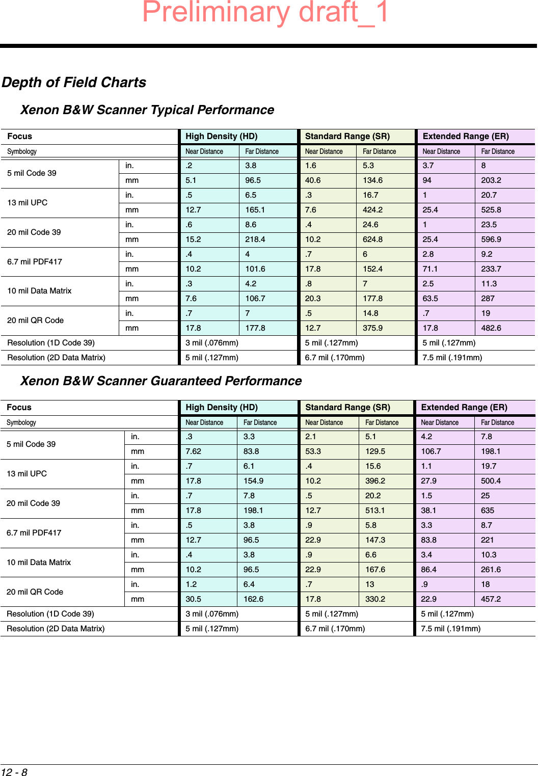 12 - 8Depth of Field ChartsXenon B&amp;W Scanner Typical PerformanceXenon B&amp;W Scanner Guaranteed PerformanceFocus High Density (HD) Standard Range (SR) Extended Range (ER)Symbology Near Distance Far Distance Near Distance Far Distance Near Distance Far Distance5 mil Code 39 in. .2 3.8 1.6  5.3  3.7  8 mm 5.1 96.5 40.6 134.6 94 203.213 mil UPC in. .5  6.5  .3  16.7 1  20.7mm 12.7 165.1 7.6 424.2 25.4 525.820 mil Code 39 in. .6  8.6  .4  24.6  123.5 mm 15.2 218.4 10.2 624.8 25.4 596.96.7 mil PDF417 in. .4 4  .7  62.8  9.2 mm 10.2 101.6 17.8 152.4 71.1 233.710 mil Data Matrix in. .3 4.2 .8  7  2.5  11.3 mm 7.6 106.7 20.3 177.8 63.5 28720 mil QR Code in. .7  7  .5  14.8 .7  19 mm 17.8 177.8 12.7 375.9 17.8 482.6Resolution (1D Code 39) 3 mil (.076mm) 5 mil (.127mm) 5 mil (.127mm)Resolution (2D Data Matrix) 5 mil (.127mm) 6.7 mil (.170mm) 7.5 mil (.191mm)Focus High Density (HD) Standard Range (SR) Extended Range (ER)Symbology Near Distance Far Distance Near Distance Far Distance Near Distance Far Distance5 mil Code 39 in. .3 3.3 2.1 5.1 4.2 7.8mm 7.62 83.8 53.3 129.5 106.7 198.113 mil UPC in. .7 6.1 .4 15.6 1.1 19.7mm 17.8 154.9 10.2 396.2 27.9 500.420 mil Code 39 in. .7 7.8 .5 20.2 1.5 25mm 17.8 198.1 12.7 513.1 38.1 6356.7 mil PDF417 in. .5 3.8 .9 5.8 3.3 8.7mm 12.7 96.5 22.9 147.3 83.8 22110 mil Data Matrix in. .4 3.8 .9 6.6 3.4 10.3mm 10.2 96.5 22.9 167.6 86.4 261.620 mil QR Code in. 1.2 6.4 .7 13 .9 18mm 30.5 162.6 17.8 330.2 22.9 457.2Resolution (1D Code 39) 3 mil (.076mm) 5 mil (.127mm) 5 mil (.127mm)Resolution (2D Data Matrix) 5 mil (.127mm) 6.7 mil (.170mm) 7.5 mil (.191mm)Preliminary draft_1