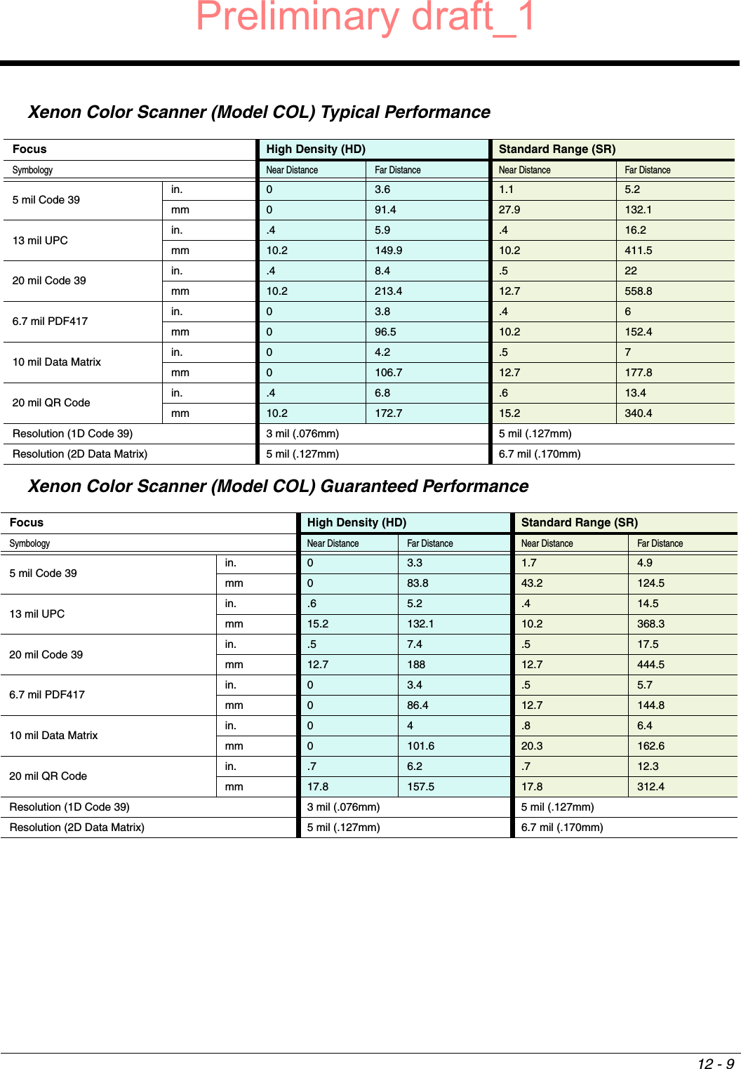 12 - 9Xenon Color Scanner (Model COL) Typical PerformanceXenon Color Scanner (Model COL) Guaranteed Performance Focus High Density (HD) Standard Range (SR)Symbology Near Distance Far Distance Near Distance Far Distance5 mil Code 39 in. 03.6  1.1  5.2mm 091.4 27.9 132.113 mil UPC in. .4  5.9 .4  16.2mm 10.2 149.9 10.2 411.520 mil Code 39 in. .4  8.4 .5  22mm 10.2 213.4 12.7 558.86.7 mil PDF417 in. 03.8 .4  6mm 096.5 10.2 152.410 mil Data Matrix in. 04.2 .5  7mm 0106.7 12.7 177.820 mil QR Code in. .4  6.8 .6  13.4mm 10.2 172.7 15.2 340.4Resolution (1D Code 39) 3 mil (.076mm) 5 mil (.127mm)Resolution (2D Data Matrix) 5 mil (.127mm) 6.7 mil (.170mm)Focus High Density (HD) Standard Range (SR)Symbology Near Distance Far Distance Near Distance Far Distance5 mil Code 39 in. 03.3 1.7 4.9mm 083.8 43.2 124.513 mil UPC in. .6 5.2 .4 14.5mm 15.2 132.1 10.2 368.320 mil Code 39 in. .5 7.4 .5 17.5mm 12.7 188 12.7 444.56.7 mil PDF417 in. 03.4 .5 5.7mm 086.4 12.7 144.810 mil Data Matrix in. 0 4 .8 6.4mm 0101.6 20.3 162.620 mil QR Code in. .7 6.2 .7 12.3mm 17.8 157.5 17.8 312.4Resolution (1D Code 39) 3 mil (.076mm) 5 mil (.127mm)Resolution (2D Data Matrix) 5 mil (.127mm) 6.7 mil (.170mm)Preliminary draft_1