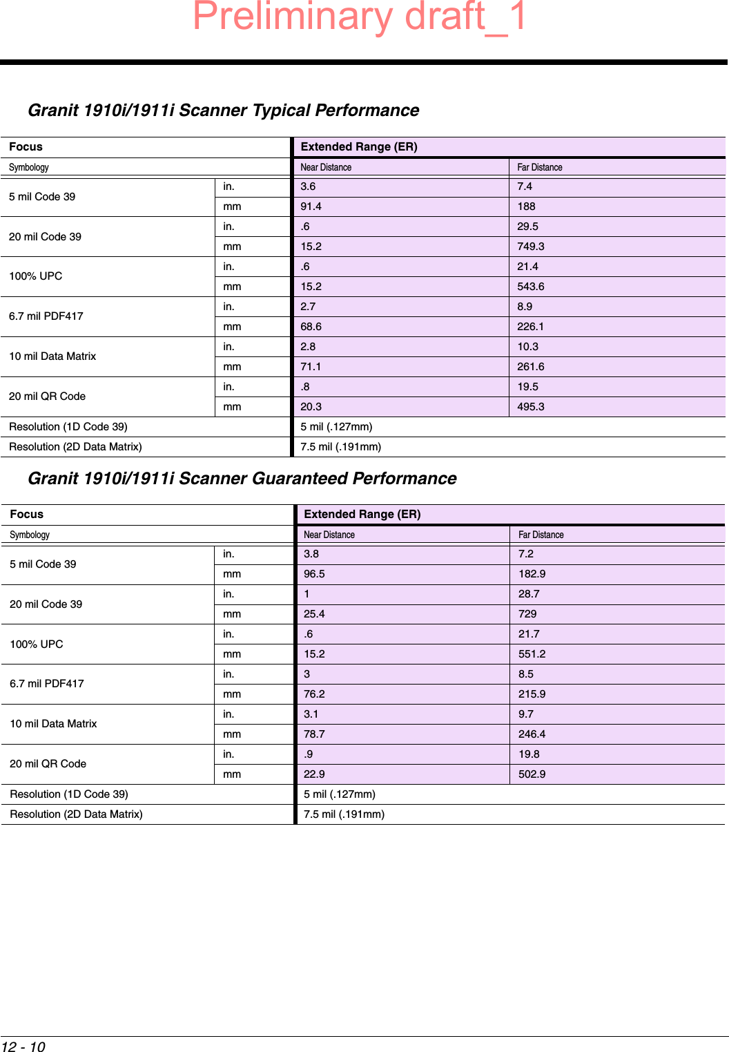12 - 10Granit 1910i/1911i Scanner Typical Performance Granit 1910i/1911i Scanner Guaranteed Performance Focus Extended Range (ER)Symbology Near Distance Far Distance5 mil Code 39 in. 3.6 7.4mm 91.4 18820 mil Code 39 in. .6 29.5mm 15.2 749.3100% UPC in. .6 21.4mm 15.2 543.66.7 mil PDF417 in. 2.7 8.9mm 68.6 226.110 mil Data Matrix in. 2.8 10.3mm 71.1 261.620 mil QR Code in. .8 19.5mm 20.3 495.3Resolution (1D Code 39) 5 mil (.127mm)Resolution (2D Data Matrix) 7.5 mil (.191mm)Focus Extended Range (ER)Symbology Near Distance Far Distance5 mil Code 39 in. 3.8 7.2mm 96.5 182.920 mil Code 39 in. 128.7mm 25.4 729100% UPC in. .6 21.7mm 15.2 551.26.7 mil PDF417 in. 38.5mm 76.2 215.910 mil Data Matrix in. 3.1 9.7mm 78.7 246.420 mil QR Code in. .9 19.8mm 22.9 502.9Resolution (1D Code 39) 5 mil (.127mm)Resolution (2D Data Matrix) 7.5 mil (.191mm)Preliminary draft_1