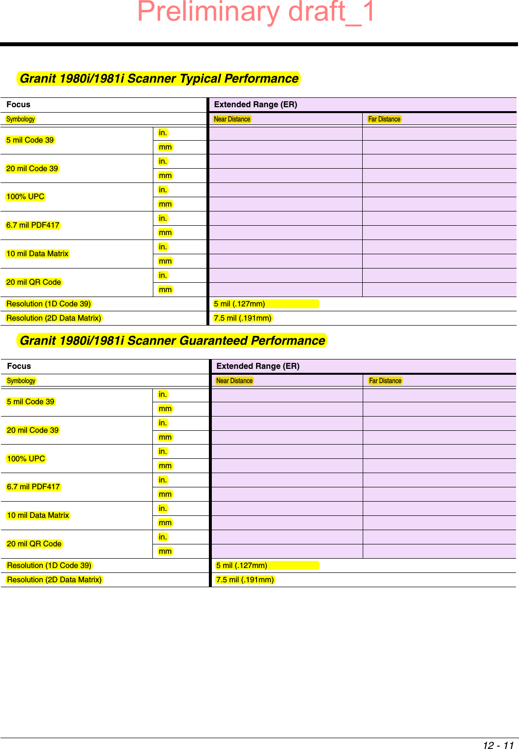 12 - 11Granit 1980i/1981i Scanner Typical Performance Granit 1980i/1981i Scanner Guaranteed Performance Focus Extended Range (ER)Symbology Near Distance Far Distance5 mil Code 39 in.mm20 mil Code 39 in.mm100% UPC in.mm6.7 mil PDF417 in.mm10 mil Data Matrix in.mm20 mil QR Code in.mmResolution (1D Code 39) 5 mil (.127mm) Resolution (2D Data Matrix) 7.5 mil (.191mm)Focus Extended Range (ER)Symbology Near Distance Far Distance5 mil Code 39 in.mm20 mil Code 39 in.mm100% UPC in.mm6.7 mil PDF417 in.mm10 mil Data Matrix in.mm20 mil QR Code in.mmResolution (1D Code 39) 5 mil (.127mm)Resolution (2D Data Matrix) 7.5 mil (.191mm)Preliminary draft_1