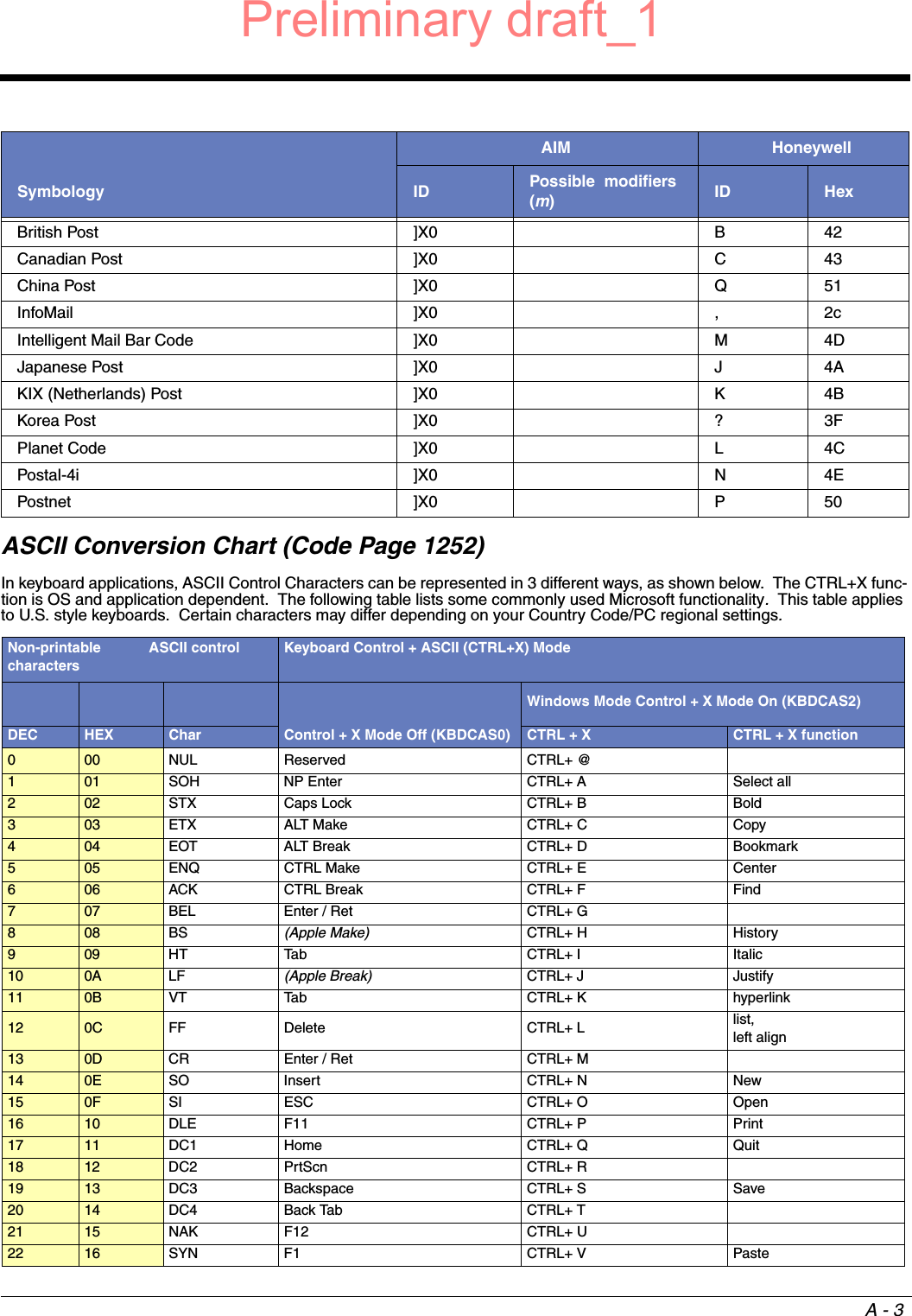 A - 3ASCII Conversion Chart (Code Page 1252)In keyboard applications, ASCII Control Characters can be represented in 3 different ways, as shown below.  The CTRL+X func-tion is OS and application dependent.  The following table lists some commonly used Microsoft functionality.  This table applies to U.S. style keyboards.  Certain characters may differ depending on your Country Code/PC regional settings. British Post ]X0 B 42Canadian Post ]X0 C 43China Post ]X0 Q 51InfoMail ]X0 , 2cIntelligent Mail Bar Code  ]X0 M 4DJapanese Post ]X0 J 4AKIX (Netherlands) Post ]X0 K 4BKorea Post ]X0 ? 3FPlanet Code ]X0 L 4CPostal-4i ]X0 N 4EPostnet ]X0 P 50Non-printable            ASCII control charactersKeyboard Control + ASCII (CTRL+X) Mode Control + X Mode Off (KBDCAS0)Windows Mode Control + X Mode On (KBDCAS2)DEC HEX Char CTRL + X CTRL + X function000 NUL Reserved CTRL+ @  101 SOH NP Enter CTRL+ A Select all202 STX Caps Lock CTRL+ B Bold303 ETX ALT Make CTRL+ C Copy404 EOT ALT Break CTRL+ D Bookmark505 ENQ CTRL Make CTRL+ E Center606 ACK CTRL Break CTRL+ F Find707 BEL Enter / Ret CTRL+ G  808 BS (Apple Make) CTRL+ H History909 HT Tab CTRL+ I Italic10 0A LF (Apple Break) CTRL+ J Justify11 0B VT Tab CTRL+ K hyperlink12 0C FF Delete CTRL+ L list, left align13 0D CR Enter / Ret CTRL+ M  14 0E SO Insert CTRL+ N New15 0F SI ESC CTRL+ O Open16 10 DLE F11 CTRL+ P Print17 11 DC1 Home CTRL+ Q Quit18 12 DC2 PrtScn CTRL+ R  19 13 DC3 Backspace CTRL+ S Save20 14 DC4 Back Tab CTRL+ T  21 15 NAK F12 CTRL+ U  22 16 SYN F1 CTRL+ V Paste AIM HoneywellSymbology ID Possible  modifiers (m)ID HexPreliminary draft_1