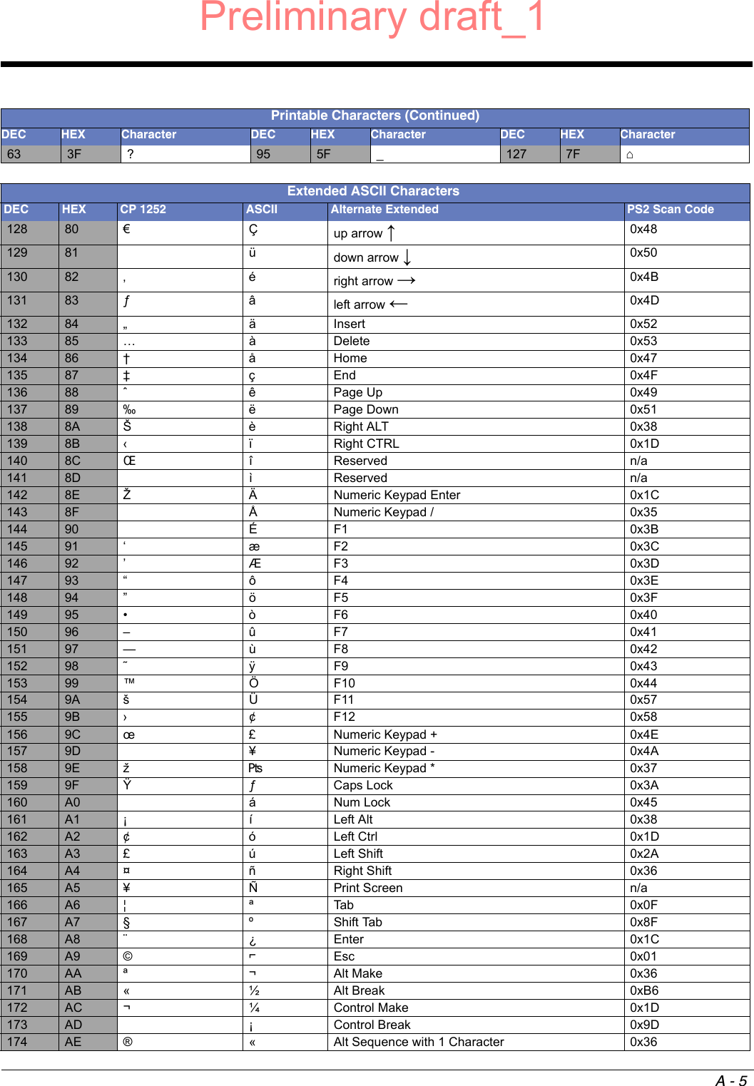 A - 563 3F ?95 5F _127 7F ⌂Extended ASCII CharactersDEC HEX CP 1252 ASCII Alternate Extended PS2 Scan Code128 80 €Çup arrow ↑0x48129 81 üdown arrow ↓0x50130 82 ‚éright arrow →0x4B131 83 ƒâleft arrow ←0x4D132 84 „äInsert 0x52133 85 …àDelete 0x53134 86 †åHome 0x47135 87 ‡çEnd 0x4F136 88 ˆ ê Page Up 0x49137 89 ‰ ë Page Down 0x51138 8A Š è Right ALT 0x38139 8B ‹ ï Right CTRL 0x1D140 8C ŒîReserved n/a141 8D ìReserved n/a142 8E Ž Ä Numeric Keypad Enter 0x1C143 8F Å Numeric Keypad / 0x35144 90 ÉF1 0x3B145 91 ‘æF2 0x3C146 92 ’ÆF3 0x3D147 93 “ôF4 0x3E148 94 ”öF5 0x3F149 95 •òF6 0x40150 96 –ûF7 0x41151 97 —ùF8 0x42152 98 ˜ÿF9 0x43153 99 ™ÖF10 0x44154 9A šÜF11 0x57155 9B ›¢F12 0x58156 9C œ £ Numeric Keypad + 0x4E157 9D ¥ Numeric Keypad - 0x4A158 9E ž₧Numeric Keypad * 0x37159 9F ŸƒCaps Lock 0x3A160 A0  á Num Lock 0x45161 A1 ¡íLeft Alt 0x38162 A2 ¢óLeft Ctrl 0x1D163 A3 £úLeft Shift 0x2A164 A4 ¤ñRight Shift 0x36165 A5 ¥ÑPrint Screen n/a166 A6 ¦ªTab 0x0F167 A7 §ºShift Tab 0x8F168 A8 ¨¿Enter 0x1C169 A9 ©⌐Esc 0x01170 AA ª¬Alt Make 0x36171 AB «½Alt Break 0xB6172 AC ¬¼Control Make 0x1D173 AD ¡Control Break 0x9D174 AE ®«Alt Sequence with 1 Character 0x36Printable Characters (Continued)DEC HEX Character DEC HEX Character DEC HEX Character Preliminary draft_1