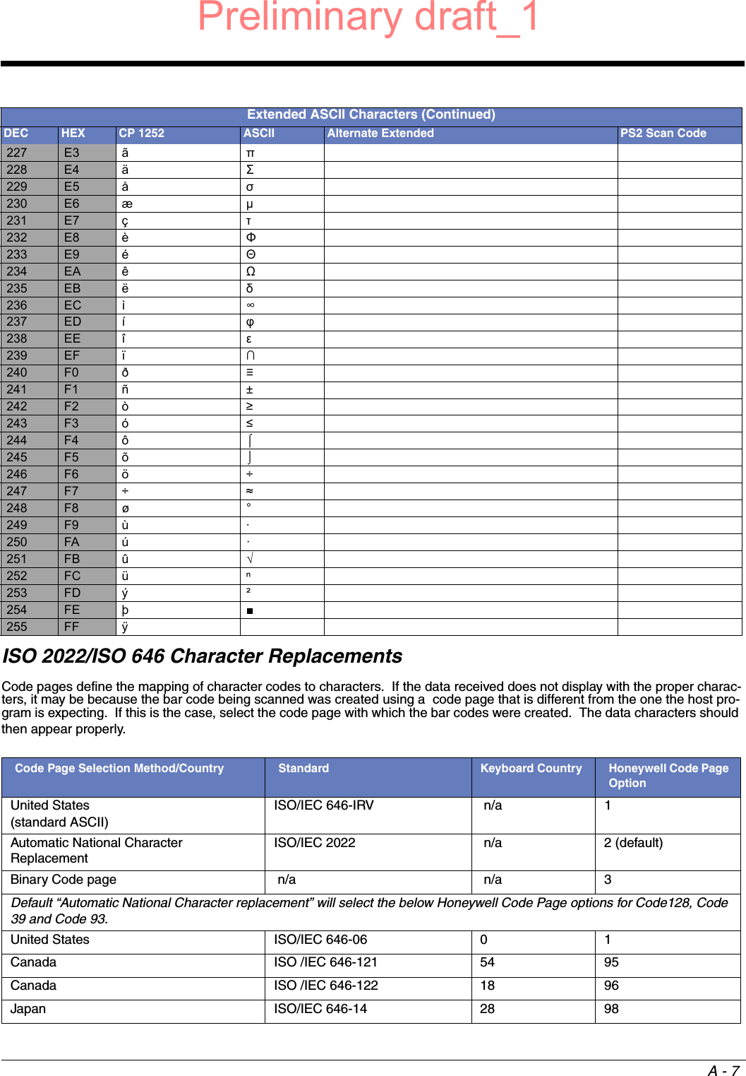 A - 7ISO 2022/ISO 646 Character ReplacementsCode pages define the mapping of character codes to characters.  If the data received does not display with the proper charac-ters, it may be because the bar code being scanned was created using a  code page that is different from the one the host pro-gram is expecting.  If this is the case, select the code page with which the bar codes were created.  The data characters should then appear properly.227 E3 ãπ228 E4 äΣ229 E5 åσ230 E6 æµ231 E7 çτ232 E8 èΦ233 E9 éΘ234 EA êΩ235 EB ëδ236 EC ì∞237 ED íφ238 EE îε239 EF ï∩240 F0 ð≡241 F1 ñ±242 F2 ò≥243 F3 ó≤244 F4 ô⌠245 F5 õ⌡246 F6 ö÷247 F7 ÷≈248 F8 ø°249 F9 ù·250 FA ú·251 FB û√252 FC üⁿ253 FD ý²254 FE þ■255 FF ÿ Code Page Selection Method/Country Standard Keyboard Country Honeywell Code Page OptionUnited States (standard ASCII)ISO/IEC 646-IRV  n/a 1Automatic National Character ReplacementISO/IEC 2022  n/a 2 (default)Binary Code page  n/a  n/a 3Default “Automatic National Character replacement” will select the below Honeywell Code Page options for Code128, Code 39 and Code 93.United States ISO/IEC 646-06 0 1Canada ISO /IEC 646-121 54 95Canada ISO /IEC 646-122 18 96Japan ISO/IEC 646-14 28 98Extended ASCII Characters (Continued)DEC HEX CP 1252 ASCII Alternate Extended PS2 Scan CodePreliminary draft_1