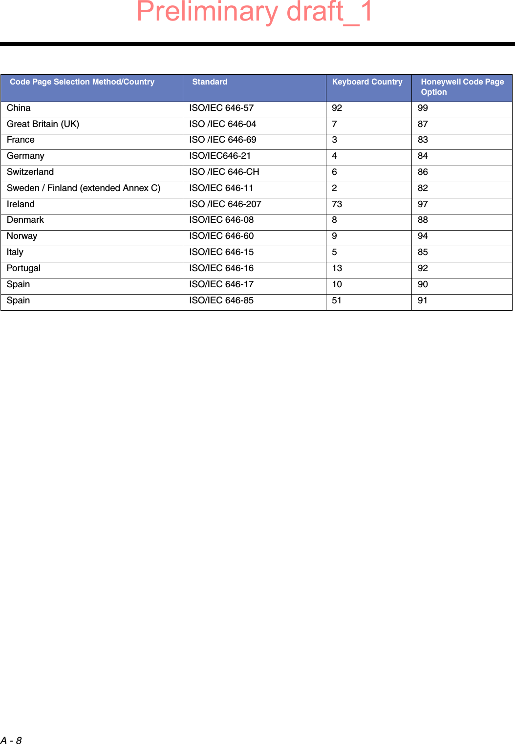 A - 8China ISO/IEC 646-57 92 99Great Britain (UK) ISO /IEC 646-04 7 87France ISO /IEC 646-69 3 83Germany ISO/IEC646-21 4 84Switzerland ISO /IEC 646-CH 6 86Sweden / Finland (extended Annex C) ISO/IEC 646-11 2 82Ireland ISO /IEC 646-207 73 97Denmark ISO/IEC 646-08 8 88Norway ISO/IEC 646-60 9 94Italy ISO/IEC 646-15 5 85Portugal ISO/IEC 646-16 13 92Spain ISO/IEC 646-17 10 90Spain ISO/IEC 646-85 51 91Code Page Selection Method/Country Standard Keyboard Country Honeywell Code Page OptionPreliminary draft_1