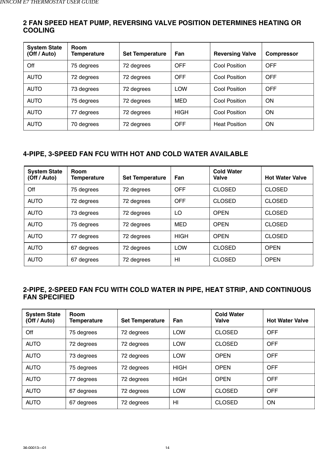 INNCOM E7 THERMOSTAT USER GUIDE36-00013—01 142 FAN SPEED HEAT PUMP, REVERSING VALVE POSITION DETERMINES HEATING OR COOLING 4-PIPE, 3-SPEED FAN FCU WITH HOT AND COLD WATER AVAILABLE  2-PIPE, 2-SPEED FAN FCU WITH COLD WATER IN PIPE, HEAT STRIP, AND CONTINUOUS FAN SPECIFIED  System State (Off / Auto)Room Temperature Set Temperature Fan  Reversing Valve CompressorOff 75 degrees 72 degrees OFF Cool Position OFFAUTO 72 degrees 72 degrees OFF Cool Position OFFAUTO 73 degrees 72 degrees LOW Cool Position OFFAUTO 75 degrees 72 degrees MED Cool Position ONAUTO 77 degrees 72 degrees HIGH Cool Position ONAUTO 70 degrees 72 degrees OFF Heat Position ONSystem State (Off / Auto)Room Temperature Set Temperature Fan Cold Water Valve Hot Water ValveOff 75 degrees 72 degrees OFF CLOSED CLOSEDAUTO 72 degrees 72 degrees OFF CLOSED CLOSEDAUTO 73 degrees 72 degrees LO OPEN CLOSEDAUTO 75 degrees 72 degrees MED OPEN CLOSEDAUTO 77 degrees 72 degrees HIGH OPEN CLOSEDAUTO 67 degrees 72 degrees LOW CLOSED OPENAUTO 67 degrees 72 degrees HI CLOSED OPENSystem State (Off / Auto)Room Temperature Set Temperature Fan Cold Water Valve Hot Water ValveOff 75 degrees 72 degrees LOW CLOSED OFFAUTO 72 degrees 72 degrees LOW CLOSED OFFAUTO 73 degrees 72 degrees LOW OPEN OFFAUTO 75 degrees 72 degrees HIGH OPEN OFFAUTO 77 degrees 72 degrees HIGH OPEN OFFAUTO 67 degrees 72 degrees LOW CLOSED OFFAUTO 67 degrees 72 degrees HI CLOSED ON