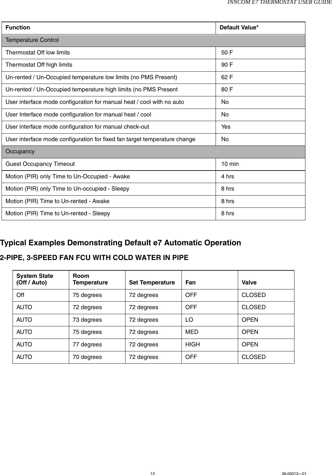 INNCOM E7 THERMOSTAT USER GUIDE13 36-00013—01Typical Examples Demonstrating Default e7 Automatic Operation2-PIPE, 3-SPEED FAN FCU WITH COLD WATER IN PIPE Temperature Control Thermostat Off low limits  50 FThermostat Off high limits  90 FUn-rented / Un-Occupied temperature low limits (no PMS Present)  62 FUn-rented / Un-Occupied temperature high limits (no PMS Present  80 FUser interface mode configuration for manual heat / cool with no auto  NoUser Interface mode configuration for manual heat / cool  NoUser interface mode configuration for manual check-out  YesUser interface mode configuration for fixed fan target temperature change  NoOccupancyGuest Occupancy Timeout   10 minMotion (PIR) only Time to Un-Occupied - Awake  4 hrsMotion (PIR) only Time to Un-occupied - Sleepy  8 hrsMotion (PIR) Time to Un-rented - Awake  8 hrsMotion (PIR) Time to Un-rented - Sleepy  8 hrsSystem State (Off / Auto)Room Temperature Set Temperature Fan  ValveOff 75 degrees 72 degrees OFF CLOSEDAUTO 72 degrees 72 degrees OFF CLOSEDAUTO 73 degrees 72 degrees LO OPENAUTO 75 degrees 72 degrees MED OPENAUTO 77 degrees 72 degrees HIGH OPENAUTO 70 degrees 72 degrees OFF CLOSEDFunction Default Value*