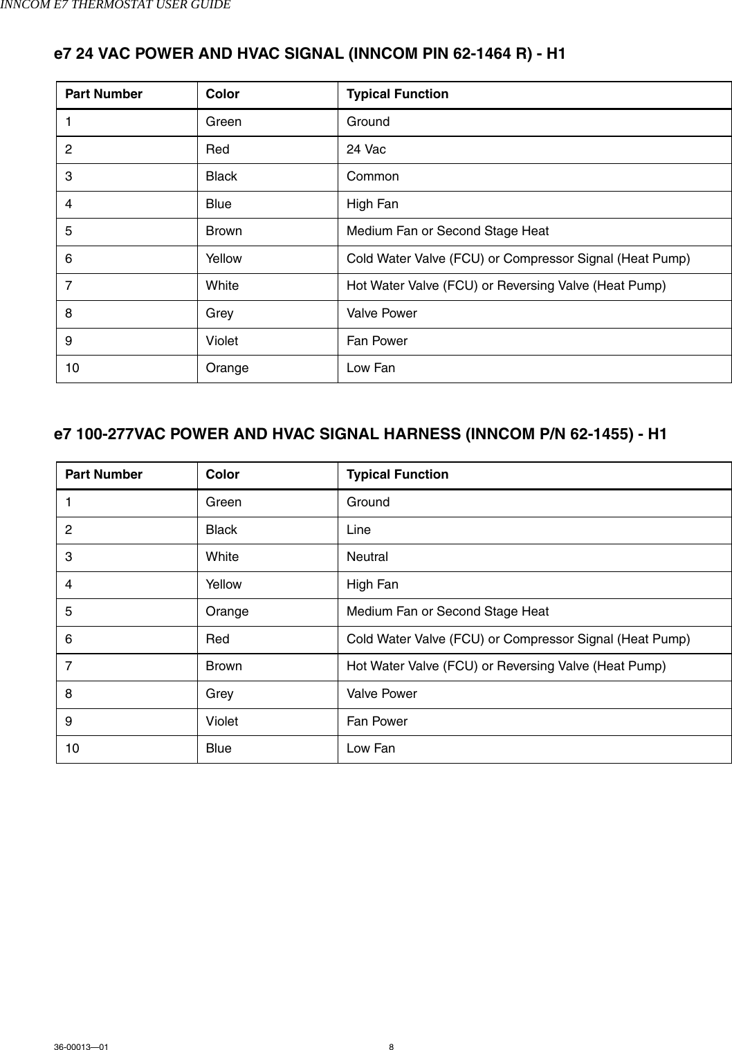 INNCOM E7 THERMOSTAT USER GUIDE36-00013—01 8e7 24 VAC POWER AND HVAC SIGNAL (INNCOM PIN 62-1464 R) - H1   e7 100-277VAC POWER AND HVAC SIGNAL HARNESS (INNCOM P/N 62-1455) - H1Part Number Color Typical Function1 Green Ground2 Red 24 Vac3 Black Common4 Blue High Fan5 Brown Medium Fan or Second Stage Heat6 Yellow Cold Water Valve (FCU) or Compressor Signal (Heat Pump)7 White Hot Water Valve (FCU) or Reversing Valve (Heat Pump)8GreyValve Power9 Violet Fan Power10 Orange Low FanPart Number Color Typical Function1 Green Ground2 Black Line3 White Neutral4 Yellow High Fan5 Orange Medium Fan or Second Stage Heat6 Red Cold Water Valve (FCU) or Compressor Signal (Heat Pump)7 Brown Hot Water Valve (FCU) or Reversing Valve (Heat Pump)8GreyValve Power9 Violet Fan Power10 Blue Low Fan
