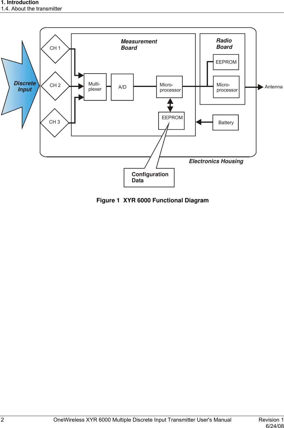 1. Introduction 1.4. About the transmitter 2  OneWireless XYR 6000 Multiple Discrete Input Transmitter User&apos;s Manual   Revision 1   6/24/08 EEPROMA/DCH 1Multi-plexerElectronics HousingRadioBoardDiscreteInputMicro-processorMicro-processorEEPROMBatteryAntennaMeasurementBoardConfigurationDataCH 2CH 3  Figure 1  XYR 6000 Functional Diagram  