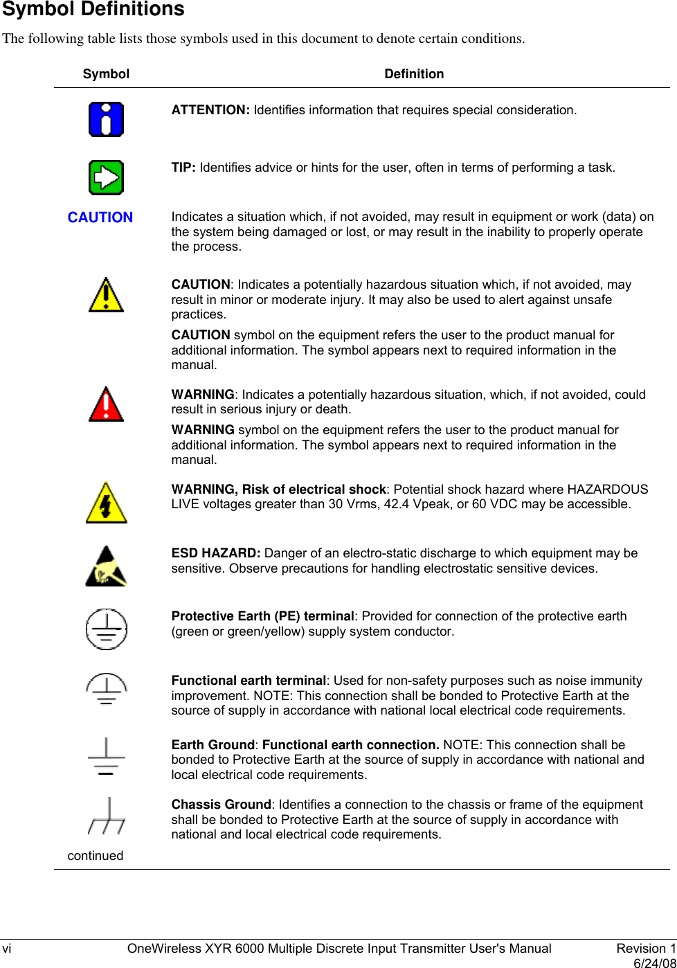  vi  OneWireless XYR 6000 Multiple Discrete Input Transmitter User&apos;s Manual   Revision 1   6/24/08 Symbol Definitions The following table lists those symbols used in this document to denote certain conditions.  Symbol Definition     ATTENTION: Identifies information that requires special consideration.     TIP: Identifies advice or hints for the user, often in terms of performing a task.   CAUTION  Indicates a situation which, if not avoided, may result in equipment or work (data) on the system being damaged or lost, or may result in the inability to properly operate the process.      CAUTION: Indicates a potentially hazardous situation which, if not avoided, may result in minor or moderate injury. It may also be used to alert against unsafe practices.  CAUTION symbol on the equipment refers the user to the product manual for additional information. The symbol appears next to required information in the manual.     WARNING: Indicates a potentially hazardous situation, which, if not avoided, could result in serious injury or death. WARNING symbol on the equipment refers the user to the product manual for additional information. The symbol appears next to required information in the manual.     WARNING, Risk of electrical shock: Potential shock hazard where HAZARDOUS LIVE voltages greater than 30 Vrms, 42.4 Vpeak, or 60 VDC may be accessible.     ESD HAZARD: Danger of an electro-static discharge to which equipment may be sensitive. Observe precautions for handling electrostatic sensitive devices.     Protective Earth (PE) terminal: Provided for connection of the protective earth (green or green/yellow) supply system conductor.     Functional earth terminal: Used for non-safety purposes such as noise immunity improvement. NOTE: This connection shall be bonded to Protective Earth at the source of supply in accordance with national local electrical code requirements.     Earth Ground: Functional earth connection. NOTE: This connection shall be bonded to Protective Earth at the source of supply in accordance with national and local electrical code requirements.     Chassis Ground: Identifies a connection to the chassis or frame of the equipment shall be bonded to Protective Earth at the source of supply in accordance with national and local electrical code requirements. continued    