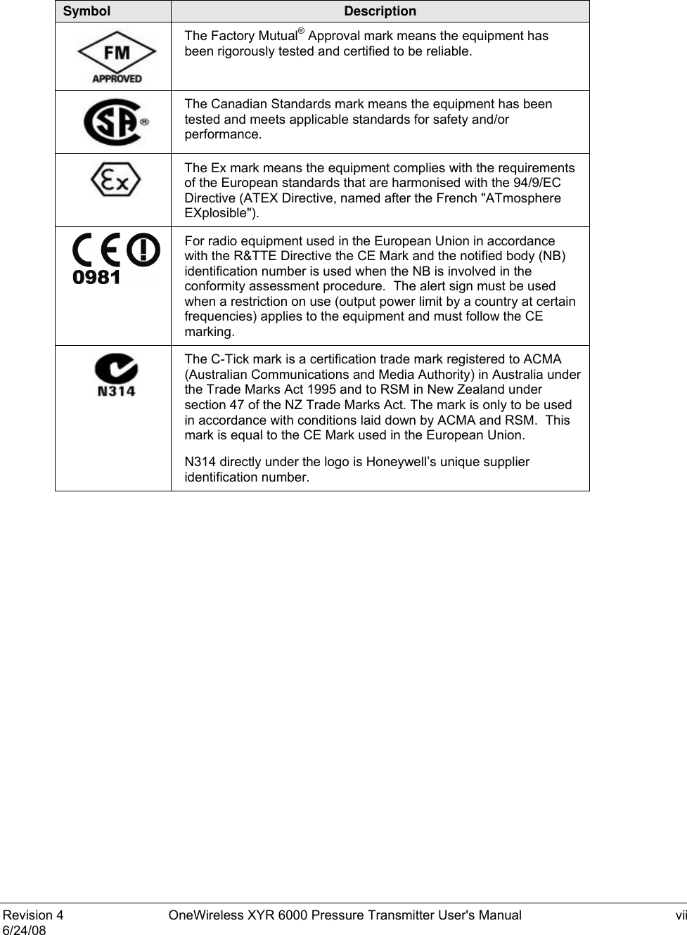  Revision 4  OneWireless XYR 6000 Pressure Transmitter User&apos;s Manual  vii 6/24/08    Symbol  Description  The Factory Mutual® Approval mark means the equipment has been rigorously tested and certified to be reliable.   The Canadian Standards mark means the equipment has been tested and meets applicable standards for safety and/or performance.  The Ex mark means the equipment complies with the requirements of the European standards that are harmonised with the 94/9/EC Directive (ATEX Directive, named after the French &quot;ATmosphere EXplosible&quot;).  For radio equipment used in the European Union in accordance with the R&amp;TTE Directive the CE Mark and the notified body (NB) identification number is used when the NB is involved in the conformity assessment procedure.  The alert sign must be used when a restriction on use (output power limit by a country at certain frequencies) applies to the equipment and must follow the CE marking.  The C-Tick mark is a certification trade mark registered to ACMA (Australian Communications and Media Authority) in Australia under the Trade Marks Act 1995 and to RSM in New Zealand under section 47 of the NZ Trade Marks Act. The mark is only to be used in accordance with conditions laid down by ACMA and RSM.  This mark is equal to the CE Mark used in the European Union.  N314 directly under the logo is Honeywell’s unique supplier identification number.  