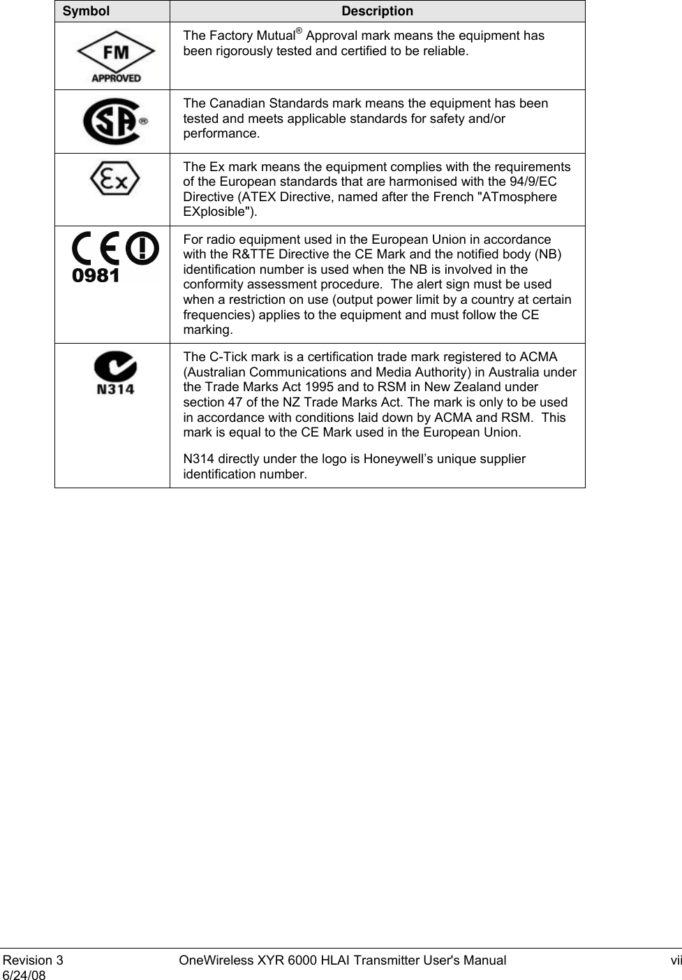  Revision 3  OneWireless XYR 6000 HLAI Transmitter User&apos;s Manual  vii 6/24/08  Symbol  Description  The Factory Mutual® Approval mark means the equipment has been rigorously tested and certified to be reliable.   The Canadian Standards mark means the equipment has been tested and meets applicable standards for safety and/or performance.  The Ex mark means the equipment complies with the requirements of the European standards that are harmonised with the 94/9/EC Directive (ATEX Directive, named after the French &quot;ATmosphere EXplosible&quot;).  For radio equipment used in the European Union in accordance with the R&amp;TTE Directive the CE Mark and the notified body (NB) identification number is used when the NB is involved in the conformity assessment procedure.  The alert sign must be used when a restriction on use (output power limit by a country at certain frequencies) applies to the equipment and must follow the CE marking.  The C-Tick mark is a certification trade mark registered to ACMA (Australian Communications and Media Authority) in Australia under the Trade Marks Act 1995 and to RSM in New Zealand under section 47 of the NZ Trade Marks Act. The mark is only to be used in accordance with conditions laid down by ACMA and RSM.  This mark is equal to the CE Mark used in the European Union.  N314 directly under the logo is Honeywell’s unique supplier identification number.  