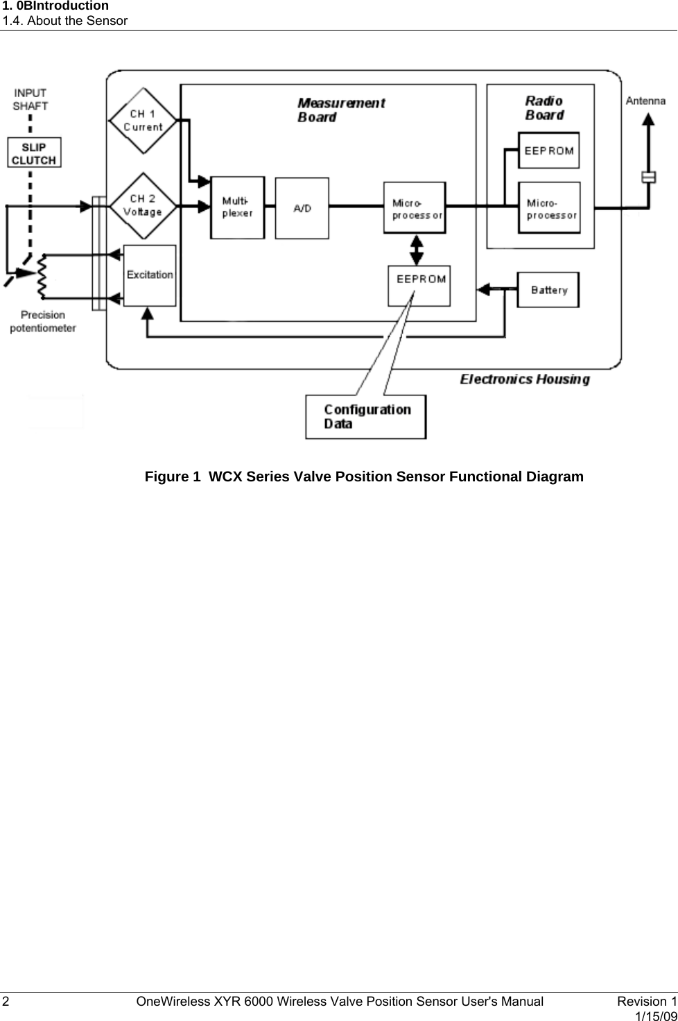 1. 0BIntroduction 1.4. About the Sensor   Figure 1  WCX Series Valve Position Sensor Functional Diagram  2  OneWireless XYR 6000 Wireless Valve Position Sensor User&apos;s Manual   Revision 1   1/15/09 