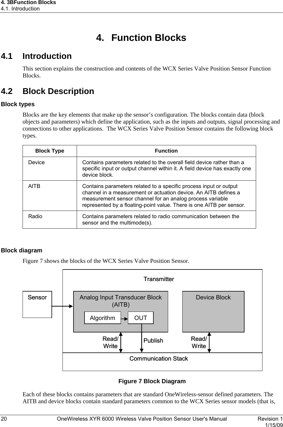 4. 3BFunction Blocks 4.1. Introduction 4.  Function Blocks 4.1 Introduction This section explains the construction and contents of the WCX Series Valve Position Sensor Function Blocks. 4.2 Block Description Block types Blocks are the key elements that make up the sensor’s configuration. The blocks contain data (block objects and parameters) which define the application, such as the inputs and outputs, signal processing and connections to other applications.  The WCX Series Valve Position Sensor contains the following block types.  Block Type  Function Device  Contains parameters related to the overall field device rather than a specific input or output channel within it. A field device has exactly one device block. AITB  Contains parameters related to a specific process input or output channel in a measurement or actuation device. An AITB defines a measurement sensor channel for an analog process variable represented by a floating-point value. There is one AITB per sensor.   Radio  Contains parameters related to radio communication between the sensor and the multimode(s).   Block diagram Figure 7 shows the blocks of the WCX Series Valve Position Sensor. Sensor Analog Input Transducer Block (AITB)TransmitterDevice BlockCommunication StackAlgorithm OUTRead/Write Publish Read/WriteSensor Analog Input Transducer Block (AITB)TransmitterDevice BlockCommunication StackAlgorithm OUTRead/Write Publish Read/Write Figure 7 Block Diagram Each of these blocks contains parameters that are standard OneWireless-sensor defined parameters. The AITB and device blocks contain standard parameters common to the WCX Series sensor models (that is, 20  OneWireless XYR 6000 Wireless Valve Position Sensor User&apos;s Manual   Revision 1   1/15/09 