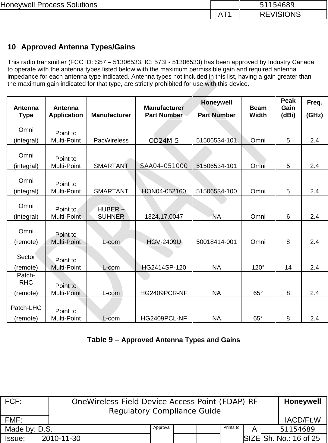 Honeywell Process Solutions              51154689   AT1           REVISIONS  FCF:  OneWireless Field Device Access Point (FDAP) RF Regulatory Compliance Guide Honeywell FMF:               IACD/Ft.W Made by: D.S.   Approval   Prints to     A           51154689 Issue:        2010-11-30          SIZE  Sh. No.: 16 of 25   10  Approved Antenna Types/Gains   This radio transmitter (FCC ID: S57 – 51306533, IC: 573I - 51306533) has been approved by Industry Canada to operate with the antenna types listed below with the maximum permissible gain and required antenna impedance for each antenna type indicated. Antenna types not included in this list, having a gain greater than the maximum gain indicated for that type, are strictly prohibited for use with this device.   Antenna Type  Antenna Application Manufacturer  Manufacturer Part Number Honeywell  Beam Width Peak Gain (dBi) Freq. Part Number  (GHz) Omni   Point to Multi-Point PacWireless  OD24M-5  51506534-101 Omni  5  2.4 (integral) Omni   Point to Multi-Point SMARTANT  SAA04-051000  51506534-101 Omni  5  2.4 (integral) Omni   Point to Multi-Point SMARTANT  HON04-052160 51506534-100 Omni  5  2.4 (integral) Omni   Point to Multi-Point  HUBER + SUHNER 1324.17.0047  NA  Omni 6 2.4 (integral) Omni   Point to Multi-Point L-com  HGV-2409U 50018414-001 Omni 8 2.4 (remote) Sector   Point to Multi-Point L-com HG2414SP-120  NA  120° 14 2.4 (remote) Patch-RHC  Point to Multi-Point L-com HG2409PCR-NF  NA  65°  8 2.4 (remote) Patch-LHC  Point to Multi-Point L-com HG2409PCL-NF  NA  65°  8 2.4 (remote)  Table 9 – Approved Antenna Types and Gains 