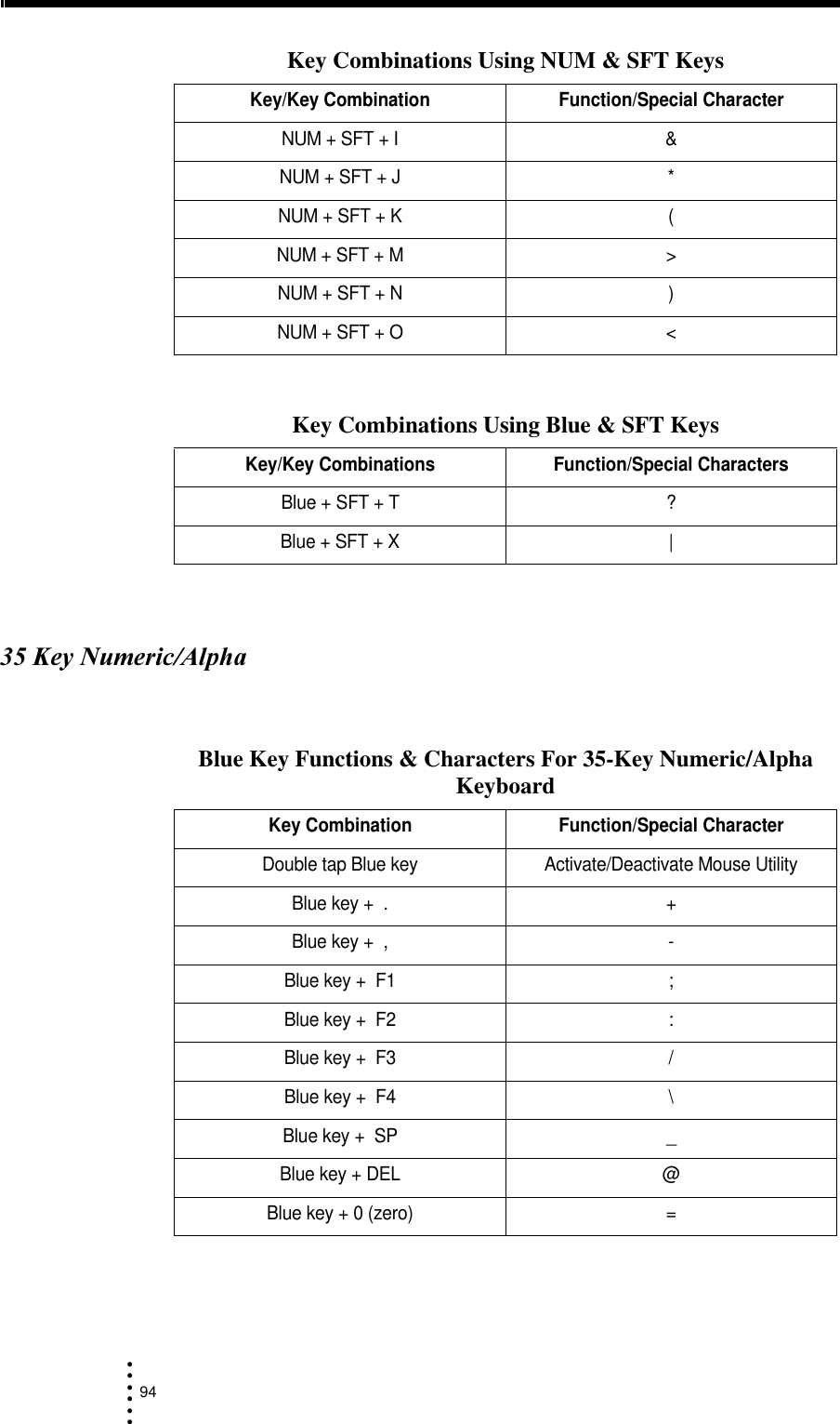 94• • • •••&amp;&apos;&lt;;6*NUM + SFT + I &amp;NUM + SFT + J *NUM + SFT + K (NUM + SFT + M &gt;NUM + SFT + N )NUM + SFT + O &lt;Key Combinations Using Blue &amp; SFT KeysKey/Key Combinations Function/Special CharactersBlue + SFT + T ?Blue + SFT + X |Key Combinations Using NUM &amp; SFT KeysKey/Key Combination Function/Special CharacterBlue Key Functions &amp; Characters For 35-Key Numeric/Alpha KeyboardKey Combination Function/Special CharacterDouble tap Blue key Activate/Deactivate Mouse UtilityBlue key +  . +Blue key +  , -Blue key +  F1 ;Blue key +  F2 :Blue key +  F3 /Blue key +  F4 \Blue key +  SP _Blue key + DEL @Blue key + 0 (zero) =