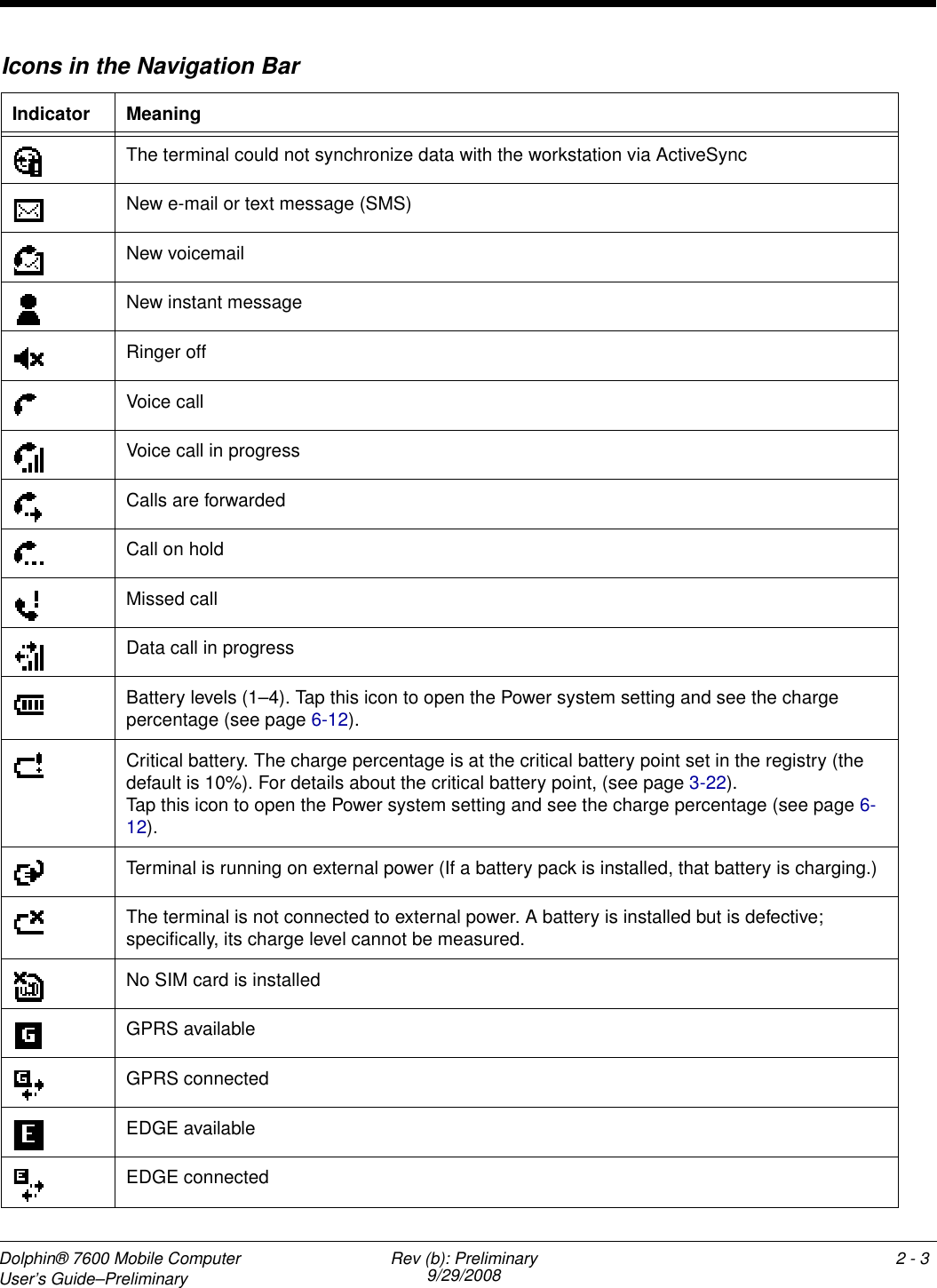 Dolphin® 7600 Mobile Computer User’s Guide–Preliminary Rev (b): Preliminary9/29/2008 2 - 3Icons in the Navigation BarIndicator MeaningThe terminal could not synchronize data with the workstation via ActiveSyncNew e-mail or text message (SMS)New voicemailNew instant messageRinger offVoice callVoice call in progressCalls are forwardedCall on holdMissed callData call in progressBattery levels (1–4). Tap this icon to open the Power system setting and see the charge percentage (see page 6-12).Critical battery. The charge percentage is at the critical battery point set in the registry (the default is 10%). For details about the critical battery point, (see page 3-22).Tap this icon to open the Power system setting and see the charge percentage (see page 6-12).Terminal is running on external power (If a battery pack is installed, that battery is charging.)The terminal is not connected to external power. A battery is installed but is defective; specifically, its charge level cannot be measured.No SIM card is installed GPRS availableGPRS connectedEDGE availableEDGE connected
