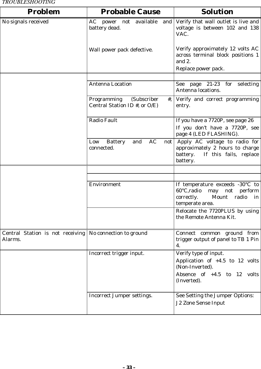 – 33 –TROUBLESHOOTINGProblem Probable Cause SolutionNo signals received AC power not available andbattery dead.Wall power pack defective.Verify that wall outlet is live andvoltage is between 102 and 138VAC.Verify approximately 12 volts ACacross terminal block positions 1and 2.Replace power pack.Antenna Location See page 21-23 for selectingAntenna locations.Programming (Subscriber #,Central Station ID #, or O/E) Verify and correct programmingentry.Radio Fault If you have a 7720P, see page 26If you don’t have a 7720P, seepage 4 (LED FLASHING).Low Battery and AC notconnected.  Apply AC voltage to radio forapproximately 2 hours to chargebattery.  If this fails, replacebattery.Environment If temperature exceeds -30°C to60°C,radio may not performcorrectly.  Mount radio intemperate area.Relocate the 7720PLUS by usingthe Remote Antenna Kit.Central Station is not receivingAlarms. No connection to ground Connect  common  ground  fromtrigger output of panel to TB 1 Pin4.Incorrect trigger input. Verify type of input.Application of +4.5 to 12 volts(Non-Inverted).Absence of +4.5 to 12 volts(Inverted).Incorrect Jumper settings. See Setting the Jumper Options:J2 Zone Sense Input