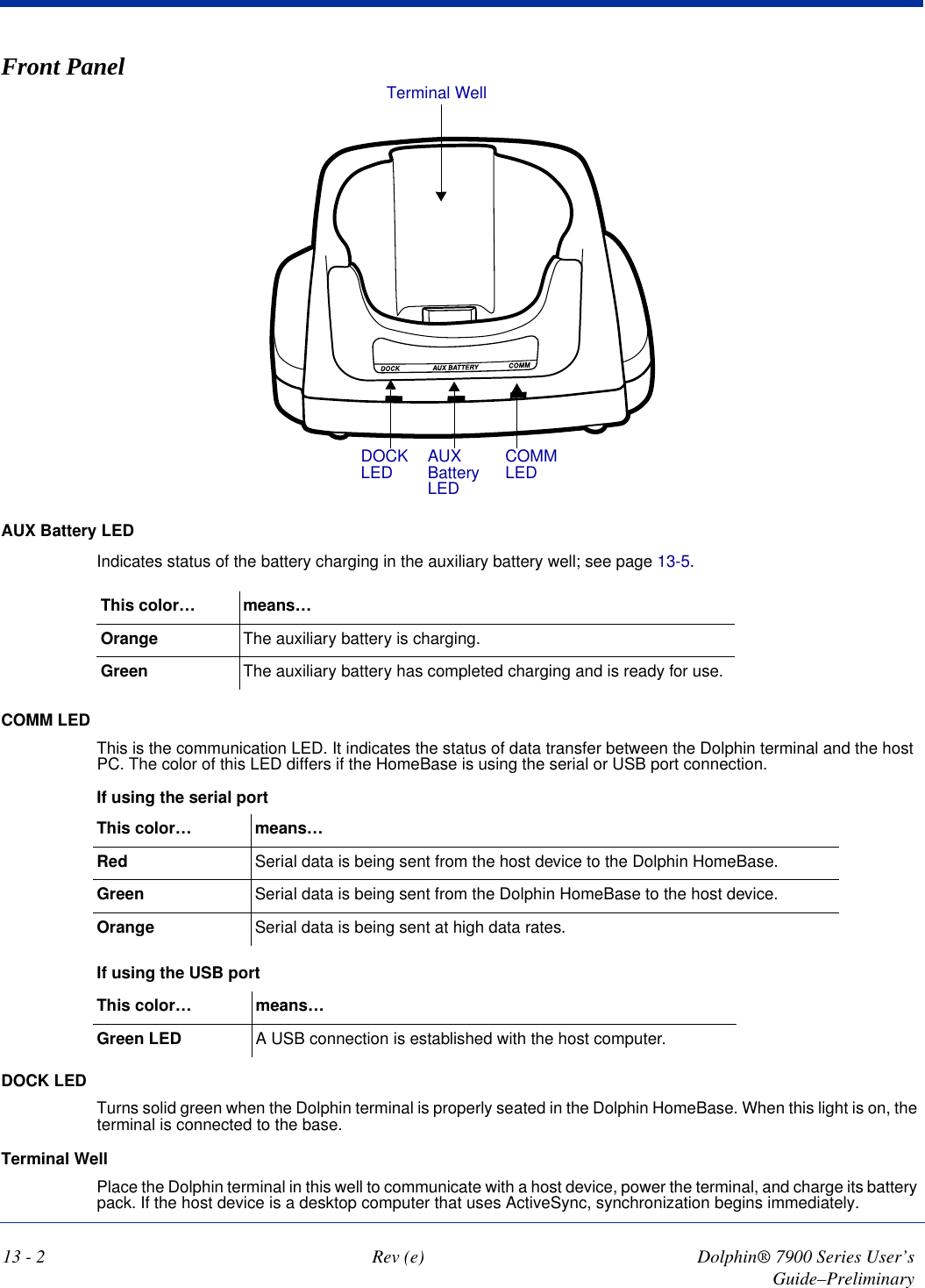 13 - 2 Rev (e) Dolphin® 7900 Series User’s Guide–PreliminaryFront Panel Terminal WellDOCK LED AUX Battery LEDCOMM LEDAUX Battery LED Indicates status of the battery charging in the auxiliary battery well; see page 13-5. This color… means…Orange  The auxiliary battery is charging. Green  The auxiliary battery has completed charging and is ready for use.COMM LED   This is the communication LED. It indicates the status of data transfer between the Dolphin terminal and the host PC. The color of this LED differs if the HomeBase is using the serial or USB port connection.If using the serial port   This color… means…Red  Serial data is being sent from the host device to the Dolphin HomeBase. Green  Serial data is being sent from the Dolphin HomeBase to the host device.Orange  Serial data is being sent at high data rates.If using the USB port This color… means…Green LED A USB connection is established with the host computer. DOCK LED   Turns solid green when the Dolphin terminal is properly seated in the Dolphin HomeBase. When this light is on, the terminal is connected to the base.Terminal Well Place the Dolphin terminal in this well to communicate with a host device, power the terminal, and charge its battery pack. If the host device is a desktop computer that uses ActiveSync, synchronization begins immediately. 