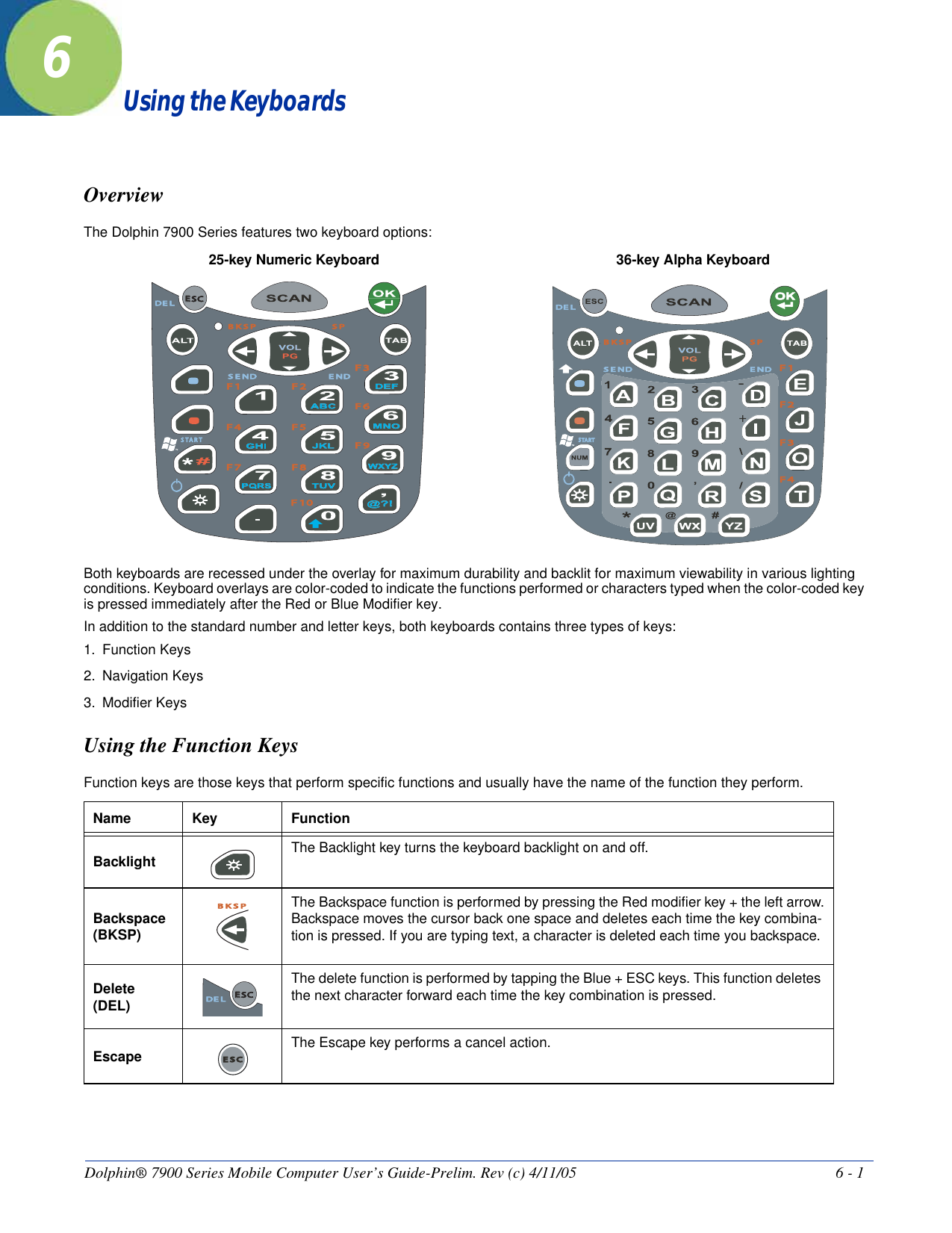 Dolphin® 7900 Series Mobile Computer User’s Guide-Prelim. Rev (c) 4/11/05 6 - 16Using the KeyboardsOverviewThe Dolphin 7900 Series features two keyboard options: Both keyboards are recessed under the overlay for maximum durability and backlit for maximum viewability in various lighting conditions. Keyboard overlays are color-coded to indicate the functions performed or characters typed when the color-coded key is pressed immediately after the Red or Blue Modifier key. In addition to the standard number and letter keys, both keyboards contains three types of keys:1. Function Keys2. Navigation Keys 3. Modifier KeysUsing the Function KeysFunction keys are those keys that perform specific functions and usually have the name of the function they perform.Name Key FunctionBacklight  The Backlight key turns the keyboard backlight on and off.Backspace (BKSP)The Backspace function is performed by pressing the Red modifier key + the left arrow.Backspace moves the cursor back one space and deletes each time the key combina-tion is pressed. If you are typing text, a character is deleted each time you backspace.Delete (DEL)The delete function is performed by tapping the Blue + ESC keys. This function deletes the next character forward each time the key combination is pressed.Escape The Escape key performs a cancel action.EESCF 1F 2F 3F 4 F 5F 6F 7 F 8F 9F 10S T A R TB K S P S PS E ND E NDDE LSSTART+-B K S P S PS E ND E NDF 1F 2F 3F 4DE L25-key Numeric Keyboard 36-key Alpha KeyboardB K S PEESCDE LE S C