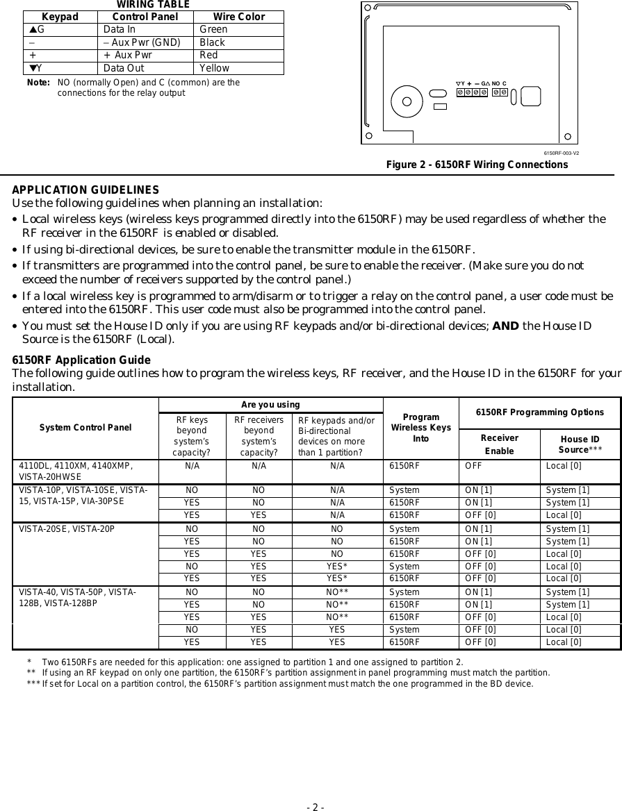  - 2 - WIRING TABLE Keypad Control Panel Wire Color ▲G Data In Green − − Aux Pwr (GND) Black + + Aux Pwr Red ▼Y Data Out Yellow Note:  NO (normally Open) and C (common) are the connections for the relay output +6150RF-003-V2NO CYG Figure 2 - 6150RF Wiring Connections  APPLICATION GUIDELINES  Use the following guidelines when planning an installation: • Local wireless keys (wireless keys programmed directly into the 6150RF) may be used regardless of whether the RF receiver in the 6150RF is enabled or disabled. • If using bi-directional devices, be sure to enable the transmitter module in the 6150RF. • If transmitters are programmed into the control panel, be sure to enable the receiver. (Make sure you do not exceed the number of receivers supported by the control panel.) • If a local wireless key is programmed to arm/disarm or to trigger a relay on the control panel, a user code must be entered into the 6150RF. This user code must also be programmed into the control panel. • You must set the House ID only if you are using RF keypads and/or bi-directional devices; AND the House ID Source is the 6150RF (Local). 6150RF Application Guide The following guide outlines how to program the wireless keys, RF receiver, and the House ID in the 6150RF for your installation. *  Two 6150RFs are needed for this application: one assigned to partition 1 and one assigned to partition 2. **  If using an RF keypad on only one partition, the 6150RF’s partition assignment in panel programming must match the partition. *** If set for Local on a partition control, the 6150RF’s partition assignment must match the one programmed in the BD device. Are you using 6150RF Programming Options System Control Panel RF keys beyond system’s capacity? RF receivers beyond system’s capacity? RF keypads and/or Bi-directional devices on more than 1 partition? Program Wireless Keys Into Receiver Enable House ID Source*** 4110DL, 4110XM, 4140XMP, VISTA-20HWSE N/A N/A N/A 6150RF OFF  Local [0] NO NO N/A System ON [1] System [1] YES NO N/A 6150RF ON [1] System [1] VISTA-10P, VISTA-10SE, VISTA-15, VISTA-15P, VIA-30PSE YES YES N/A 6150RF OFF [0] Local [0] NO NO NO System ON [1] System [1] YES NO NO 6150RF ON [1] System [1] YES YES NO 6150RF OFF [0] Local [0] NO YES YES* System OFF [0] Local [0] VISTA-20SE, VISTA-20P YES YES YES* 6150RF OFF [0] Local [0] NO NO NO** System ON [1] System [1] YES NO NO** 6150RF ON [1] System [1] YES YES NO** 6150RF OFF [0] Local [0] NO YES YES System OFF [0] Local [0] VISTA-40, VISTA-50P, VISTA-128B, VISTA-128BP YES YES YES 6150RF OFF [0] Local [0] 