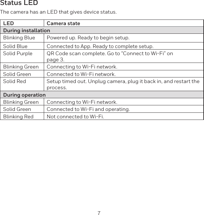 6 7Status LEDThe camera has an LED that gives device status.LED Camera stateDuring installationBlinking Blue Powered up. Ready to begin setup.Solid Blue Connected to App. Ready to complete setup.Solid Purple QR Code scan complete. Go to “Connect to WiFi” on page 3.Blinking Green Connecting to WiFi network.Solid Green Connected to WiFi network.Solid Red Setup timed out. Unplug camera, plug it back in, and restart the process.During operationBlinking Green Connecting to WiFi network.Solid Green Connected to WiFi and operating.Blinking Red Not connected to WiFi.