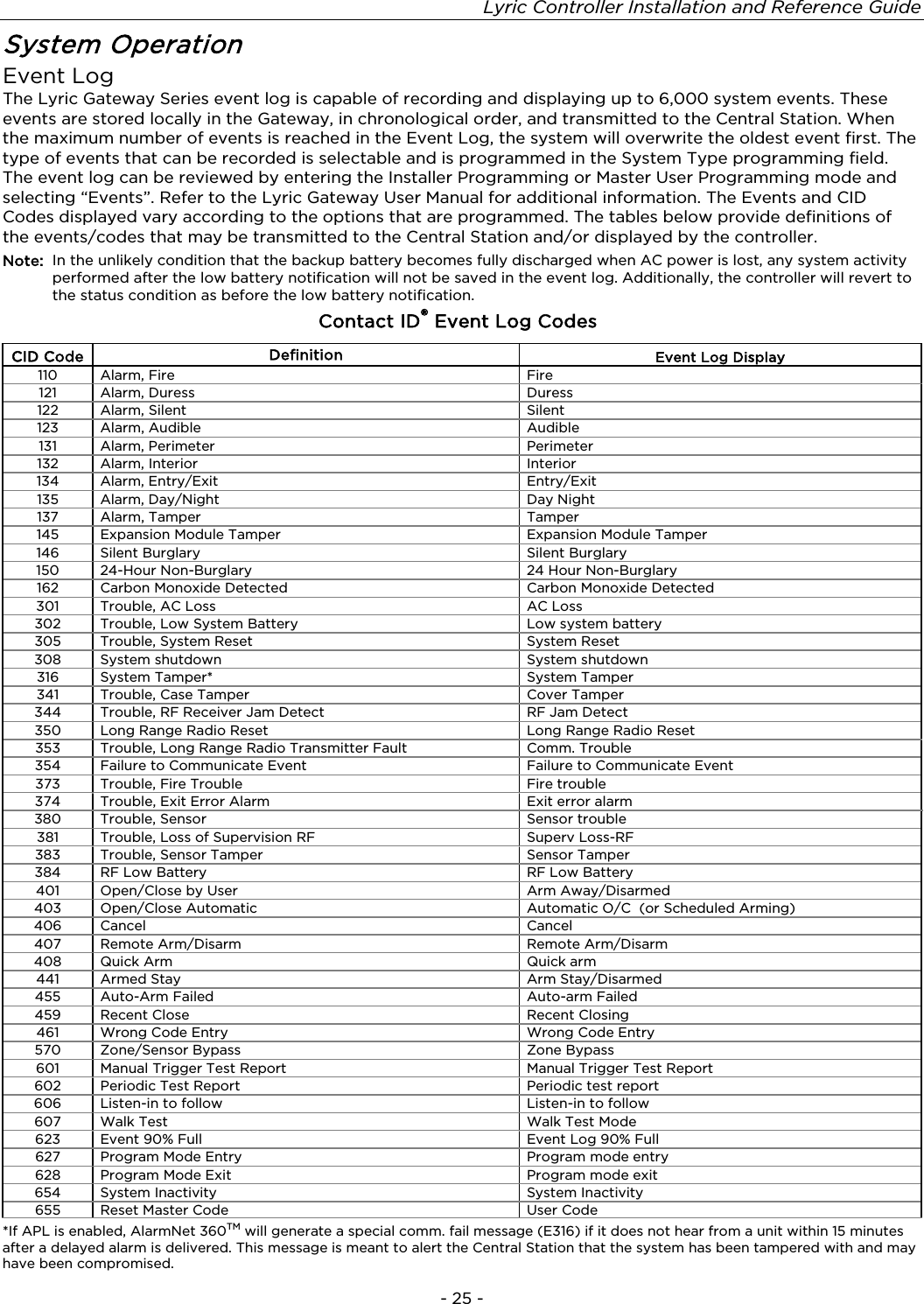 Lyric Controller Installation and Reference Guide   - 25 - System Operation Event Log The Lyric Gateway Series event log is capable of recording and displaying up to 6,000 system events. These events are stored locally in the Gateway, in chronological order, and transmitted to the Central Station. When the maximum number of events is reached in the Event Log, the system will overwrite the oldest event first. The type of events that can be recorded is selectable and is programmed in the System Type programming field. The event log can be reviewed by entering the Installer Programming or Master User Programming mode and selecting “Events”. Refer to the Lyric Gateway User Manual for additional information. The Events and CID Codes displayed vary according to the options that are programmed. The tables below provide definitions of the events/codes that may be transmitted to the Central Station and/or displayed by the controller. Note: In the unlikely condition that the backup battery becomes fully discharged when AC power is lost, any system activity performed after the low battery notification will not be saved in the event log. Additionally, the controller will revert to the status condition as before the low battery notification. Contact ID® Event Log Codes CID Code Definition Event Log Display 110 Alarm, Fire Fire 121 Alarm, Duress Duress 122 Alarm, Silent Silent 123 Alarm, Audible  Audible 131 Alarm, Perimeter Perimeter 132 Alarm, Interior Interior 134 Alarm, Entry/Exit Entry/Exit 135 Alarm, Day/Night Day Night 137 Alarm, Tamper Tamper 145 Expansion Module Tamper Expansion Module Tamper 146 Silent Burglary Silent Burglary 150 24-Hour Non-Burglary 24 Hour Non-Burglary 162 Carbon Monoxide Detected Carbon Monoxide Detected 301 Trouble, AC Loss AC Loss 302 Trouble, Low System Battery Low system battery 305 Trouble, System Reset System Reset 308 System shutdown System shutdown 316 System Tamper* System Tamper 341 Trouble, Case Tamper Cover Tamper 344 Trouble, RF Receiver Jam Detect RF Jam Detect 350 Long Range Radio Reset Long Range Radio Reset 353 Trouble, Long Range Radio Transmitter Fault Comm. Trouble 354 Failure to Communicate Event Failure to Communicate Event 373 Trouble, Fire Trouble Fire trouble 374 Trouble, Exit Error Alarm Exit error alarm 380 Trouble, Sensor Sensor trouble 381 Trouble, Loss of Supervision RF Superv Loss-RF 383 Trouble, Sensor Tamper   Sensor Tamper   384 RF Low Battery RF Low Battery 401 Open/Close by User Arm Away/Disarmed 403 Open/Close Automatic Automatic O/C  (or Scheduled Arming) 406 Cancel Cancel 407 Remote Arm/Disarm Remote Arm/Disarm 408 Quick Arm  Quick arm 441 Armed Stay Arm Stay/Disarmed 455 Auto-Arm Failed  Auto-arm Failed 459 Recent Close Recent Closing 461 Wrong Code Entry Wrong Code Entry 570 Zone/Sensor Bypass  Zone Bypass 601 Manual Trigger Test Report Manual Trigger Test Report 602 Periodic Test Report  Periodic test report 606 Listen-in to follow  Listen-in to follow  607 Walk Test Walk Test Mode 623 Event 90% Full  Event Log 90% Full 627 Program Mode Entry  Program mode entry 628 Program Mode Exit Program mode exit 654 System Inactivity  System Inactivity 655 Reset Master Code User Code   *If APL is enabled, AlarmNet 360TM will generate a special comm. fail message (E316) if it does not hear from a unit within 15 minutes after a delayed alarm is delivered. This message is meant to alert the Central Station that the system has been tampered with and may have been compromised. 