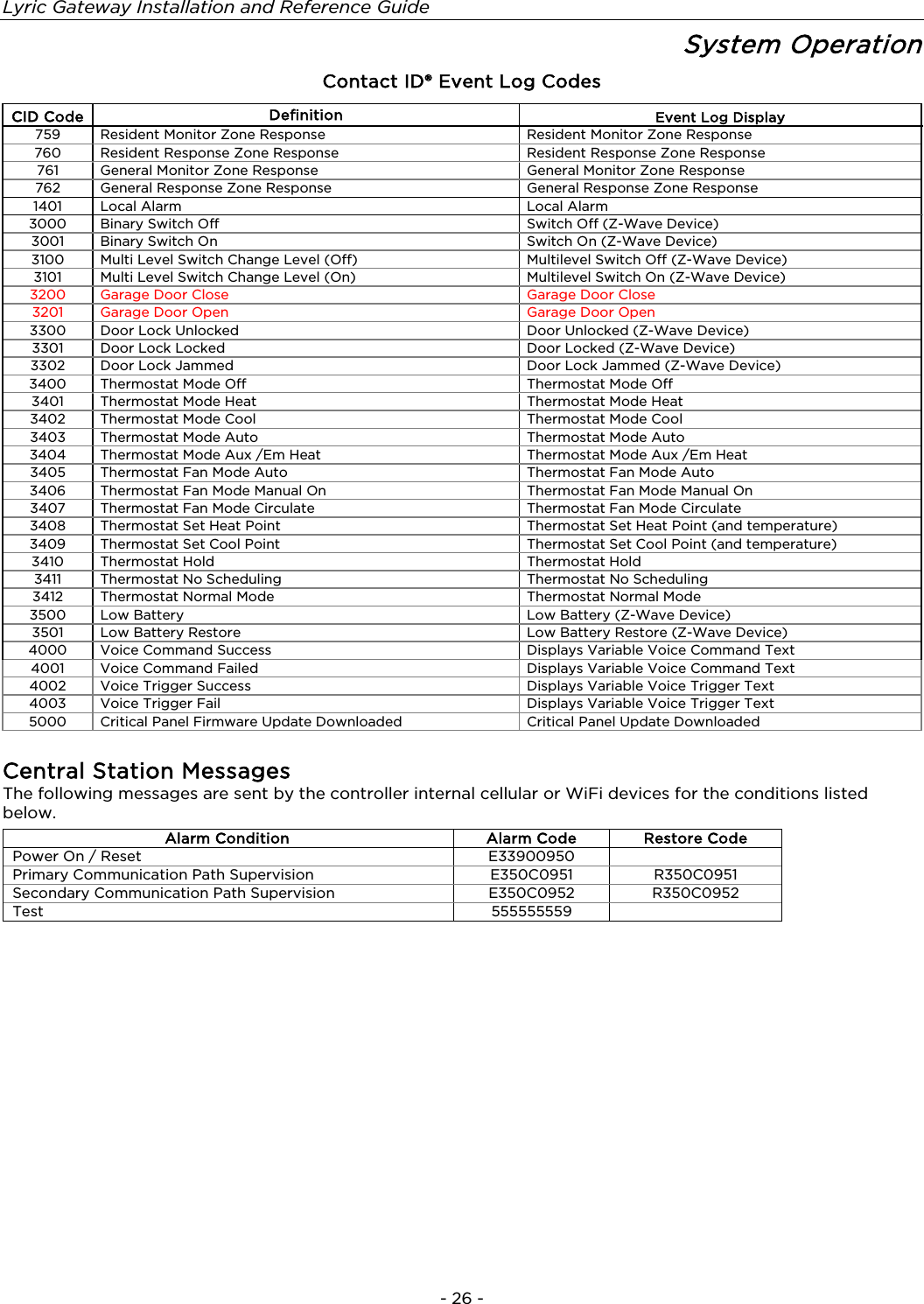 Lyric Gateway Installation and Reference Guide  - 26 - System Operation Contact ID® Event Log Codes CID Code Definition Event Log Display 759 Resident Monitor Zone Response  Resident Monitor Zone Response  760 Resident Response Zone Response Resident Response Zone Response 761 General Monitor Zone Response General Monitor Zone Response 762 General Response Zone Response General Response Zone Response 1401 Local Alarm Local Alarm 3000 Binary Switch Off Switch Off (Z-Wave Device) 3001 Binary Switch On Switch On (Z-Wave Device) 3100 Multi Level Switch Change Level (Off) Multilevel Switch Off (Z-Wave Device) 3101 Multi Level Switch Change Level (On) Multilevel Switch On (Z-Wave Device) 3200 Garage Door Close Garage Door Close 3201 Garage Door Open Garage Door Open 3300 Door Lock Unlocked Door Unlocked (Z-Wave Device) 3301 Door Lock Locked Door Locked (Z-Wave Device)  3302 Door Lock Jammed Door Lock Jammed (Z-Wave Device) 3400 Thermostat Mode Off Thermostat Mode Off 3401 Thermostat Mode Heat Thermostat Mode Heat 3402 Thermostat Mode Cool Thermostat Mode Cool 3403 Thermostat Mode Auto Thermostat Mode Auto 3404 Thermostat Mode Aux /Em Heat Thermostat Mode Aux /Em Heat 3405 Thermostat Fan Mode Auto Thermostat Fan Mode Auto 3406 Thermostat Fan Mode Manual On Thermostat Fan Mode Manual On 3407 Thermostat Fan Mode Circulate Thermostat Fan Mode Circulate 3408 Thermostat Set Heat Point Thermostat Set Heat Point (and temperature) 3409 Thermostat Set Cool Point Thermostat Set Cool Point (and temperature) 3410 Thermostat Hold Thermostat Hold 3411 Thermostat No Scheduling Thermostat No Scheduling 3412 Thermostat Normal Mode Thermostat Normal Mode 3500 Low Battery Low Battery (Z-Wave Device) 3501 Low Battery Restore Low Battery Restore (Z-Wave Device) 4000 Voice Command Success Displays Variable Voice Command Text 4001 Voice Command Failed Displays Variable Voice Command Text 4002 Voice Trigger Success Displays Variable Voice Trigger Text 4003 Voice Trigger Fail Displays Variable Voice Trigger Text 5000 Critical Panel Firmware Update Downloaded Critical Panel Update Downloaded  Central Station Messages The following messages are sent by the controller internal cellular or WiFi devices for the conditions listed below. Alarm Condition Alarm Code Restore Code Power On / Reset E33900950  Primary Communication Path Supervision E350C0951 R350C0951 Secondary Communication Path Supervision E350C0952 R350C0952 Test 555555559   
