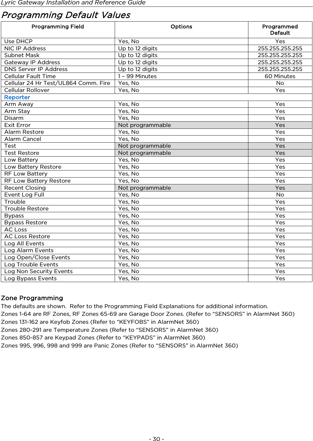 Lyric Gateway Installation and Reference Guide  - 30 - Programming Default Values Programming Field Options Programmed Default Use DHCP Yes, No Yes NIC IP Address Up to 12 digits 255.255.255.255 Subnet Mask Up to 12 digits 255.255.255.255 Gateway IP Address Up to 12 digits 255.255.255.255 DNS Server IP Address Up to 12 digits 255.255.255.255 Cellular Fault Time 1 – 99 Minutes 60 Minutes Cellular 24 Hr Test/UL864 Comm. Fire Yes, No No Cellular Rollover Yes, No Yes Reporter Arm Away Yes, No Yes Arm Stay Yes, No Yes Disarm Yes, No Yes Exit Error Not programmable Yes Alarm Restore Yes, No Yes Alarm Cancel Yes, No Yes Test Not programmable Yes Test Restore Not programmable Yes Low Battery Yes, No Yes Low Battery Restore Yes, No Yes RF Low Battery Yes, No Yes RF Low Battery Restore Yes, No Yes Recent Closing Not programmable Yes Event Log Full Yes, No No Trouble Yes, No Yes Trouble Restore Yes, No Yes Bypass Yes, No Yes Bypass Restore Yes, No Yes AC Loss Yes, No Yes AC Loss Restore Yes, No Yes Log All Events Yes, No Yes Log Alarm Events Yes, No Yes Log Open/Close Events Yes, No Yes Log Trouble Events Yes, No Yes Log Non Security Events Yes, No Yes Log Bypass Events Yes, No Yes  Zone Programming The defaults are shown.  Refer to the Programming Field Explanations for additional information.  Zones 1-64 are RF Zones, RF Zones 65-69 are Garage Door Zones. (Refer to “SENSORS” in AlarmNet 360) Zones 131-162 are Keyfob Zones (Refer to “KEYFOBS” in AlarmNet 360) Zones 280-291 are Temperature Zones (Refer to “SENSORS” in AlarmNet 360) Zones 850-857 are Keypad Zones (Refer to “KEYPADS” in AlarmNet 360) Zones 995, 996, 998 and 999 are Panic Zones (Refer to “SENSORS” in AlarmNet 360)  