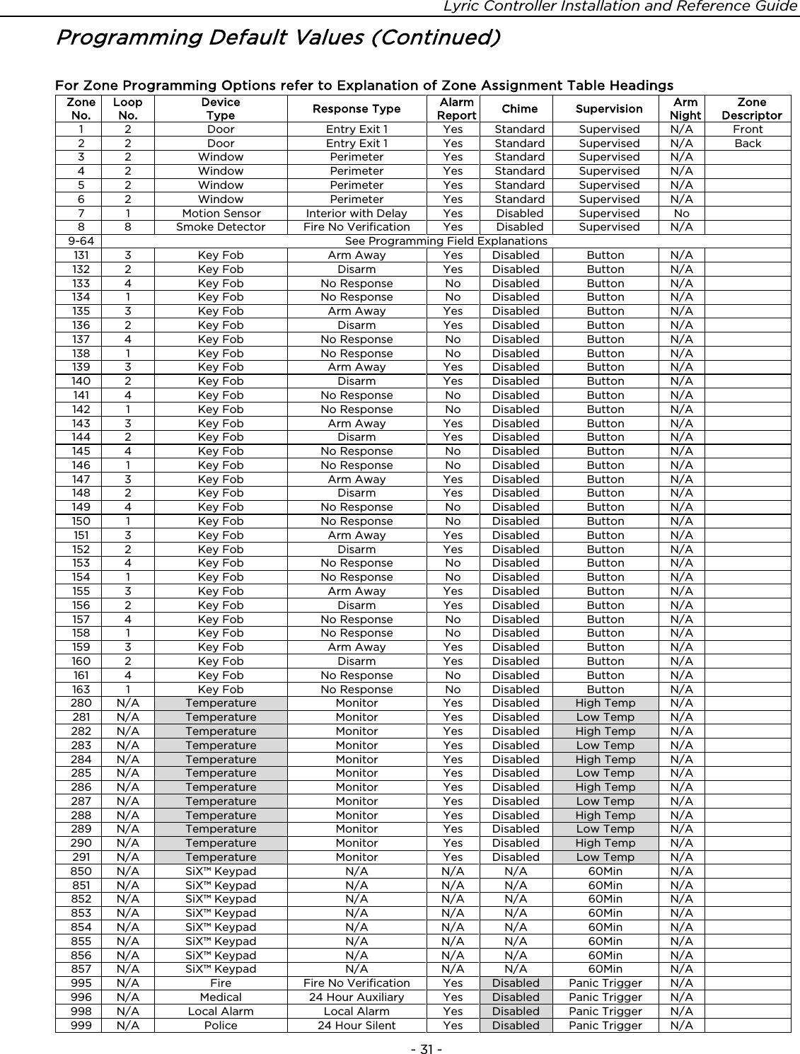 Lyric Controller Installation and Reference Guide    - 31 - Programming Default Values (Continued) For Zone Programming Options refer to Explanation of Zone Assignment Table Headings  Zone No. Loop No. Device Type Response Type Alarm Report Chime Supervision Arm Night Zone  Descriptor 1 2 Door Entry Exit 1 Yes Standard Supervised N/A Front 2 2 Door Entry Exit 1 Yes Standard Supervised N/A Back 3 2 Window Perimeter Yes Standard Supervised N/A  4 2 Window Perimeter Yes Standard Supervised N/A  5 2 Window Perimeter Yes Standard Supervised N/A  6 2 Window Perimeter Yes Standard Supervised N/A  7 1 Motion Sensor Interior with Delay Yes Disabled Supervised No  8 8 Smoke Detector Fire No Verification Yes Disabled Supervised N/A  9-64 See Programming Field Explanations 131 3 Key Fob Arm Away Yes Disabled Button N/A  132 2 Key Fob Disarm Yes Disabled Button N/A  133 4 Key Fob No Response No Disabled Button N/A  134 1 Key Fob No Response No Disabled Button N/A  135 3 Key Fob Arm Away Yes Disabled Button N/A  136 2 Key Fob Disarm Yes Disabled Button N/A  137 4 Key Fob No Response No Disabled Button N/A  138 1 Key Fob No Response No Disabled Button N/A  139 3 Key Fob Arm Away Yes Disabled Button N/A  140 2 Key Fob Disarm Yes Disabled Button N/A  141 4 Key Fob No Response No Disabled Button N/A  142 1 Key Fob No Response No Disabled Button N/A  143 3 Key Fob Arm Away Yes Disabled Button N/A  144 2 Key Fob Disarm Yes Disabled Button N/A  145 4 Key Fob No Response No Disabled Button N/A  146 1 Key Fob No Response No Disabled Button N/A  147 3 Key Fob Arm Away Yes Disabled Button N/A  148 2 Key Fob Disarm Yes Disabled Button N/A  149 4 Key Fob No Response No Disabled Button N/A  150 1 Key Fob No Response No Disabled Button N/A  151 3 Key Fob Arm Away Yes Disabled Button N/A  152 2 Key Fob Disarm Yes Disabled Button N/A  153 4 Key Fob No Response No Disabled Button N/A  154 1 Key Fob No Response No Disabled Button N/A  155 3 Key Fob Arm Away Yes Disabled Button N/A  156 2 Key Fob Disarm Yes Disabled Button N/A  157 4 Key Fob No Response No Disabled Button N/A  158 1 Key Fob No Response No Disabled Button N/A  159 3 Key Fob Arm Away Yes Disabled Button N/A  160 2 Key Fob Disarm Yes Disabled Button N/A  161 4 Key Fob No Response No Disabled Button N/A  163 1 Key Fob No Response No Disabled Button N/A  280 N/A Temperature Monitor Yes Disabled High Temp N/A  281 N/A Temperature Monitor Yes Disabled Low Temp N/A  282 N/A Temperature Monitor Yes Disabled High Temp N/A  283 N/A Temperature Monitor Yes Disabled Low Temp N/A  284 N/A Temperature Monitor Yes Disabled High Temp N/A  285 N/A Temperature Monitor Yes Disabled Low Temp N/A  286 N/A Temperature Monitor Yes Disabled High Temp N/A  287 N/A Temperature Monitor Yes Disabled Low Temp N/A  288 N/A Temperature Monitor Yes Disabled High Temp N/A  289 N/A Temperature Monitor Yes Disabled Low Temp N/A  290 N/A Temperature Monitor Yes Disabled High Temp N/A  291 N/A Temperature Monitor Yes Disabled Low Temp N/A  850 N/A SiX™ Keypad N/A N/A N/A 60Min N/A  851 N/A SiX™ Keypad N/A N/A N/A 60Min N/A  852 N/A SiX™ Keypad N/A N/A N/A 60Min N/A  853 N/A SiX™ Keypad N/A N/A N/A 60Min N/A  854 N/A SiX™ Keypad N/A N/A N/A 60Min N/A  855 N/A SiX™ Keypad N/A N/A N/A 60Min N/A  856 N/A SiX™ Keypad N/A N/A N/A 60Min N/A  857 N/A SiX™ Keypad N/A N/A N/A 60Min N/A  995 N/A Fire Fire No Verification Yes Disabled Panic Trigger N/A  996 N/A Medical 24 Hour Auxiliary Yes Disabled Panic Trigger N/A  998 N/A Local Alarm Local Alarm Yes Disabled Panic Trigger N/A  999 N/A Police 24 Hour Silent Yes Disabled Panic Trigger N/A  