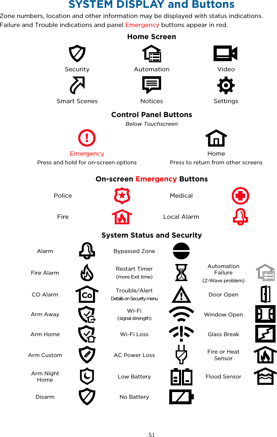  51  SYSTEM DISPLAY and Buttons Zone numbers, location and other information may be displayed with status indications.  Failure and Trouble indications and panel Emergency buttons appear in red.  Home Screen      Security    Automation    Video      Smart Scenes    Notices    Settings Control Panel Buttons Below Touchscreen    Emergency Press and hold for on-screen options  Home Press to return from other screens On-screen Emergency Buttons Police  Medical  Fire  Local Alarm  System Status and Security Alarm  Bypassed Zone    Fire Alarm  Restart Timer (more Exit time)  Automation Failure (Z-Wave problem)  CO Alarm  Trouble/Alert Details on Security menu  Door Open    Arm Away  Wi-Fi  (signal strength)  Window Open  Arm Home  Wi-Fi Loss  Glass Break  Arm Custom  AC Power Loss  Fire or Heat Sensor  Arm Night Home  Low Battery   Flood Sensor  Disarm  No Battery     