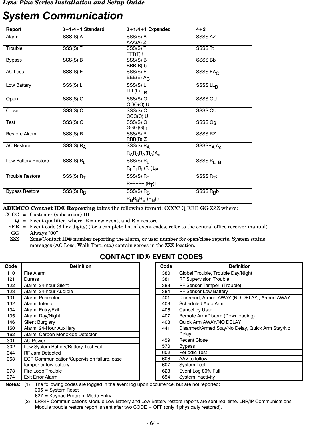 Lynx Plus Series Installation and Setup Guide  - 64 - System Communication .Report   3+1/4+1 Standard   3+1/4+1 Expanded  4+2 Alarm   SSS(S) A  SSS(S) A AAA(A) Z SSSS AZ  Trouble  SSS(S) T  SSS(S) T TTT(T) t SSSS Tt Bypass  SSS(S) B  SSS(S) B  BBB(B) b SSSS Bb  AC Loss  SSS(S) E  SSS(S) E  EEE(E) AC SSSS EAC  Low Battery  SSS(S) L  SSS(S) L  LLL(L) LB SSSS LLB  Open   SSS(S) O   SSS(S) O  OOO(O) U SSSS OU  Close  SSS(S) C  SSS(S) C CCC(C) U SSSS CU Test  SSS(S) G  SSS(S) G GGG(G)g SSSS Gg Restore Alarm  SSS(S) R  SSS(S) R  RRR(R) Z SSSS RZ AC Restore   SSS(S) RA SSS(S) RA RARARA(RA)Ac SSSSRA Ac Low Battery Restore  SSS(S) RL SSS(S) RL  RLRLRL(RL)LB SSSS RLLB Trouble Restore  SSS(S) RT SSS(S) RT  RTRTRT (RT)t SSSS RTt  Bypass Restore  SSS(S) RB  SSS(S) RB RBRBRB (RB)b SSSS RBb  ADEMCO Contact ID® Reporting takes the following format: CCCC Q EEE GG ZZZ where:  CCCC   =  Customer (subscriber) ID   Q   =  Event qualifier, where: E = new event, and R = restore   EEE  =  Event code (3 hex digits) (for a complete list of event codes, refer to the central office receiver manual)  GG = Always “00”  ZZZ  = Zone/Contact ID® number reporting the alarm, or user number for open/close reports. System status messages (AC Loss, Walk Test, etc.) contain zeroes in the ZZZ location.  CONTACT ID® EVENT CODESCode Definition 110 Fire Alarm 121 Duress 122  Alarm, 24-hour Silent 123  Alarm, 24-hour Audible  131 Alarm, Perimeter 132 Alarm, Interior 134 Alarm, Entry/Exit 135 Alarm, Day/Night 146 Silent Burglary 150  Alarm, 24-Hour Auxiliary 162  Alarm, Carbon Monoxide Detector 301 AC Power 302  Low System Battery/Battery Test Fail 344  RF Jam Detected 353  ECP Communication/Supervision failure, case tamper or low battery 373  Fire Loop Trouble 374  Exit Error Alarm Code Definition 380  Global Trouble, Trouble Day/Night 381  RF Supervision Trouble 383  RF Sensor Tamper  (Trouble) 384  RF Sensor Low Battery 401  Disarmed, Armed AWAY (NO DELAY), Armed AWAY 403  Scheduled Auto Arm 406 Cancel by User 407  Remote Arm/Disarm (Downloading) 408  Quick Arm AWAY/NO DELAY 441  Disarmed/Armed Stay/No Delay, Quick Arm Stay/No Delay 459 Recent Close 570 Bypass 602 Periodic Test 606  AAV to follow 607 System Test 623  Event Log 80% Full 654 System Inactivity Notes:   (1)  The following codes are logged in the event log upon occurrence, but are not reported:   305 = System Reset   627 = Keypad Program Mode Entry   (2)  LRR/IP Communications Module Low Battery and Low Battery restore reports are sent real time. LRR/IP Communications Module trouble restore report is sent after two CODE + OFF (only if physically restored). 