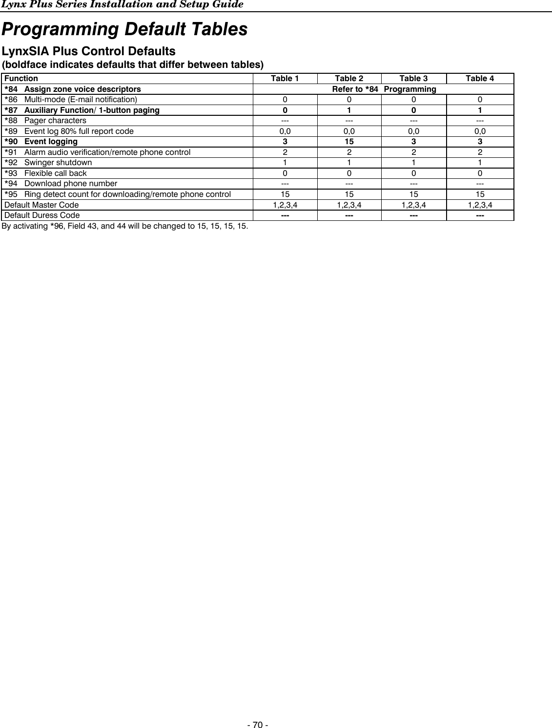 Lynx Plus Series Installation and Setup Guide  - 70 - Programming Default Tables  LynxSIA Plus Control Defaults (boldface indicates defaults that differ between tables) Function  Table 1  Table 2  Table 3  Table 4 *84  Assign zone voice descriptors    Refer to *84  Programming   *86 Multi-mode (E-mail notification)  0  0  0  0 *87  Auxiliary Function/ 1-button paging  0  1  0  1 *88 Pager characters  ---  ---  ---  --- *89  Event log 80% full report code  0,0  0,0  0,0  0,0 *90  Event logging   3  15  3  3 *91  Alarm audio verification/remote phone control  2  2  2  2 *92 Swinger shutdown  1  1  1  1 *93  Flexible call back  0  0  0  0 *94  Download phone number  ---  ---  ---  --- *95  Ring detect count for downloading/remote phone control  15  15  15  15 Default Master Code  1,2,3,4  1,2,3,4  1,2,3,4  1,2,3,4 Default Duress Code  --- --- ---  --- By activating *96, Field 43, and 44 will be changed to 15, 15, 15, 15.  