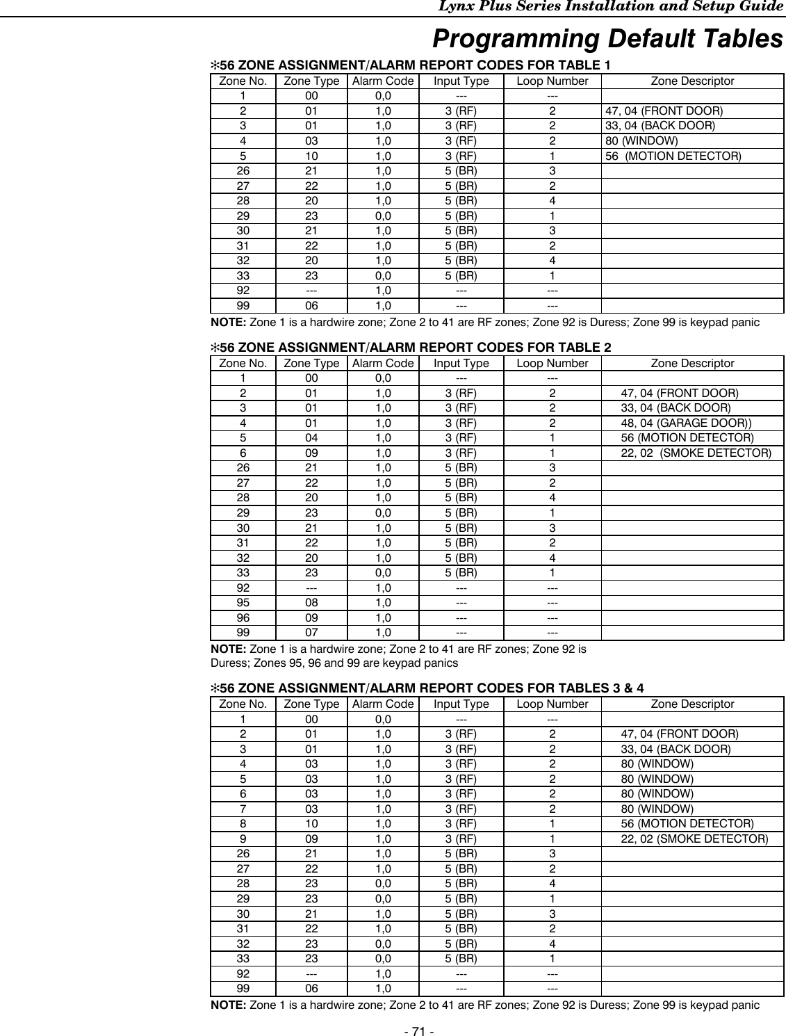 Lynx Plus Series Installation and Setup Guide   - 71 - Programming Default Tables  ✻56 ZONE ASSIGNMENT/ALARM REPORT CODES FOR TABLE 1  Zone No.  Zone Type  Alarm Code Input Type   Loop Number  Zone Descriptor 1 00 0,0  ---  ---  2  01  1,0  3 (RF)  2  47, 04 (FRONT DOOR) 3  01  1,0  3 (RF)  2  33, 04 (BACK DOOR) 4  03  1,0  3 (RF)  2  80 (WINDOW) 5  10  1,0  3 (RF)  1  56  (MOTION DETECTOR) 26 21  1,0 5 (BR)  3   27 22  1,0 5 (BR)  2   28 20  1,0 5 (BR)  4   29 23  0,0 5 (BR)  1   30 21  1,0 5 (BR)  3   31 22  1,0 5 (BR)  2   32 20  1,0 5 (BR)  4   33 23  0,0 5 (BR)  1   92 ---  1,0  ---  ---   99 06  1,0  ---  ---   NOTE: Zone 1 is a hardwire zone; Zone 2 to 41 are RF zones; Zone 92 is Duress; Zone 99 is keypad panic  ✻56 ZONE ASSIGNMENT/ALARM REPORT CODES FOR TABLE 2 Zone No.  Zone Type  Alarm Code Input Type   Loop Number  Zone Descriptor 1 00 0,0  ---  ---  2  01  1,0  3 (RF)  2  47, 04 (FRONT DOOR) 3  01  1,0  3 (RF)  2  33, 04 (BACK DOOR) 4  01  1,0  3 (RF)  2  48, 04 (GARAGE DOOR)) 5  04  1,0  3 (RF)  1  56 (MOTION DETECTOR) 6  09  1,0  3 (RF)  1  22, 02  (SMOKE DETECTOR) 26 21  1,0 5 (BR)  3   27 22  1,0 5 (BR)  2   28 20  1,0 5 (BR)  4   29 23  0,0 5 (BR)  1   30 21  1,0 5 (BR)  3   31 22  1,0 5 (BR)  2   32 20  1,0 5 (BR)  4   33 23  0,0 5 (BR)  1   92 ---  1,0  ---  ---   95 08  1,0  ---  ---   96 09  1,0  ---  ---   99 07  1,0  ---  ---   NOTE: Zone 1 is a hardwire zone; Zone 2 to 41 are RF zones; Zone 92 is Duress; Zones 95, 96 and 99 are keypad panics  ✻56 ZONE ASSIGNMENT/ALARM REPORT CODES FOR TABLES 3 &amp; 4 Zone No.  Zone Type  Alarm Code Input Type   Loop Number  Zone Descriptor 1 00 0,0  ---  ---  2  01  1,0  3 (RF)  2  47, 04 (FRONT DOOR) 3  01  1,0  3 (RF)  2  33, 04 (BACK DOOR) 4  03  1,0  3 (RF)  2  80 (WINDOW) 5  03  1,0  3 (RF)  2  80 (WINDOW) 6  03  1,0  3 (RF)  2  80 (WINDOW) 7  03  1,0  3 (RF)  2  80 (WINDOW) 8  10  1,0  3 (RF)  1  56 (MOTION DETECTOR) 9  09  1,0  3 (RF)  1  22, 02 (SMOKE DETECTOR) 26 21  1,0 5 (BR)  3   27 22  1,0 5 (BR)  2   28 23  0,0 5 (BR)  4   29 23  0,0 5 (BR)  1   30 21  1,0 5 (BR)  3   31 22  1,0 5 (BR)  2   32 23  0,0 5 (BR)  4   33 23  0,0 5 (BR)  1   92 ---  1,0  ---  ---   99 06  1,0  ---  ---   NOTE: Zone 1 is a hardwire zone; Zone 2 to 41 are RF zones; Zone 92 is Duress; Zone 99 is keypad panic 