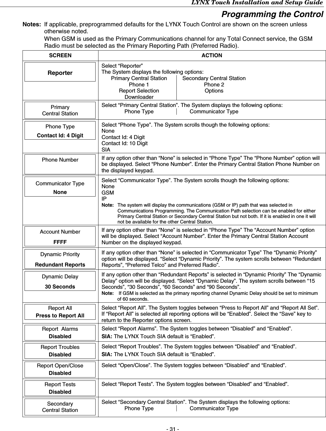 LYNX Touch Installation and Setup Guide - 31 - Programming the Control Notes:  If applicable, preprogrammed defaults for the LYNX Touch Control are shown on the screen unless otherwise noted.   When GSM is used as the Primary Communications channel for any Total Connect service, the GSM Radio must be selected as the Primary Reporting Path (Preferred Radio). SCREEN ACTION   Reporter   Select “Reporter” The System displays the following options: Primary Central Station  Secondary Central Station Phone 1  Phone 2 Report Selection  Options Downloader     Primary  Central Station   Select “Primary Central Station”. The System displays the following options: Phone Type  Communicator Type    Phone Type    Contact Id: 4 Digit  Select “Phone Type”. The System scrolls though the following options: None Contact Id: 4 Digit Contact Id: 10 Digit SIA   Phone Number     If any option other than “None” is selected in “Phone Type” The “Phone Number” option will be displayed. Select “Phone Number”. Enter the Primary Central Station Phone Number on the displayed keypad.     Communicator Type    None  Select “Communicator Type”. The System scrolls though the following options: None GSM IP Note:   The system will display the communications (GSM or IP) path that was selected in Communications Programming. The Communication Path selection can be enabled for either Primary Central Station or Secondary Central Station but not both. If it is enabled in one it will not be available for the other Central Station.   Account Number    FFFF If any option other than “None” is selected in “Phone Type” The “Account Number” option will be displayed. Select “Account Number”. Enter the Primary Central Station Account Number on the displayed keypad.   Dynamic Priority    Redundant Reports If any option other than “None” is selected in “Communicator Type” The “Dynamic Priority” option will be displayed. “Select “Dynamic Priority”. The system scrolls between “Redundant Reports”, “Preferred Telco” and Preferred Radio”.   Dynamic Delay    30 Seconds If any option other than “Redundant Reports” is selected in “Dynamic Priority” The “Dynamic Delay” option will be displayed. “Select “Dynamic Delay”. The system scrolls between “15 Seconds”, “30 Seconds”, “60 Seconds” and “90 Seconds”. Note:   If GSM is selected as the primary reporting channel Dynamic Delay should be set to minimum of 60 seconds.  Report All  Press to Report All  Select “Report All”. The System toggles between “Press to Report All” and “Report All Set”. If “Report All” is selected all reporting options will be “Enabled”. Select the “Save” key to return to the Reporter options screen.  Report  Alarms  Disabled  Select “Report Alarms”. The System toggles between “Disabled” and “Enabled”. SIA: The LYNX Touch SIA default is “Enabled”.  Report Troubles  Disabled  Select “Report Troubles”. The System toggles between “Disabled” and “Enabled”. SIA: The LYNX Touch SIA default is “Enabled”.  Report Open/Close  Disabled  Select “Open/Close”. The System toggles between “Disabled” and “Enabled”.   Report Tests  Disabled  Select “Report Tests”. The System toggles between “Disabled” and “Enabled”.    Secondary  Central Station   Select “Secondary Central Station”. The System displays the following options: Phone Type  Communicator Type   