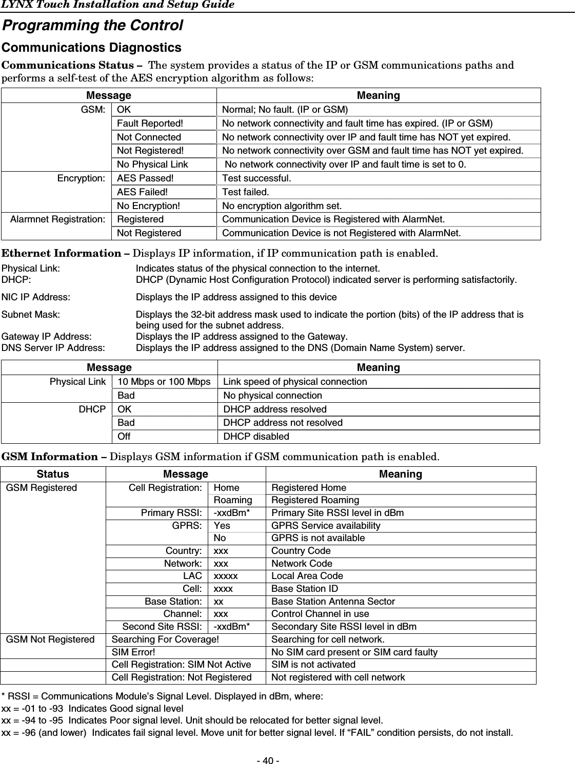 LYNX Touch Installation and Setup Guide  - 40 - Programming the Control Communications Diagnostics Communications Status –  The system provides a status of the IP or GSM communications paths and performs a self-test of the AES encryption algorithm as follows: Message Meaning GSM:  OK  Normal; No fault. (IP or GSM)   Fault Reported!   No network connectivity and fault time has expired. (IP or GSM)   Not Connected   No network connectivity over IP and fault time has NOT yet expired.   Not Registered!   No network connectivity over GSM and fault time has NOT yet expired.   No Physical Link    No network connectivity over IP and fault time is set to 0. Encryption:  AES Passed!   Test successful.   AES Failed!   Test failed.   No Encryption!   No encryption algorithm set. Alarmnet Registration:  Registered  Communication Device is Registered with AlarmNet.   Not Registered  Communication Device is not Registered with AlarmNet. Ethernet Information – Displays IP information, if IP communication path is enabled. Physical Link:  Indicates status of the physical connection to the internet. DHCP:  DHCP (Dynamic Host Configuration Protocol) indicated server is performing satisfactorily. NIC IP Address:  Displays the IP address assigned to this device Subnet Mask:  Displays the 32-bit address mask used to indicate the portion (bits) of the IP address that is being used for the subnet address. Gateway IP Address:  Displays the IP address assigned to the Gateway. DNS Server IP Address:  Displays the IP address assigned to the DNS (Domain Name System) server. Message Meaning Physical Link  10 Mbps or 100 Mbps  Link speed of physical connection  Bad No physical connection DHCP  OK   DHCP address resolved   Bad   DHCP address not resolved  Off   DHCP disabled GSM Information – Displays GSM information if GSM communication path is enabled.  Status Message  Meaning GSM Registered  Cell Registration:  Home  Registered Home   Roaming Registered Roaming   Primary RSSI:  -xxdBm*  Primary Site RSSI level in dBm   GPRS:  Yes  GPRS Service availability     No  GPRS is not available  Country: xxx Country Code  Network: xxx Network Code   LAC  xxxxx  Local Area Code   Cell:  xxxx  Base Station ID   Base Station:  xx  Base Station Antenna Sector   Channel:  xxx  Control Channel in use   Second Site RSSI:  -xxdBm*  Secondary Site RSSI level in dBm GSM Not Registered  Searching For Coverage!  Searching for cell network.  SIM Error! No SIM card present or SIM card faulty   Cell Registration: SIM Not Active SIM is not activated   Cell Registration: Not Registered Not registered with cell network * RSSI = Communications Module’s Signal Level. Displayed in dBm, where: xx = -01 to -93  Indicates Good signal level xx = -94 to -95  Indicates Poor signal level. Unit should be relocated for better signal level. xx = -96 (and lower)  Indicates fail signal level. Move unit for better signal level. If “FAIL” condition persists, do not install.  