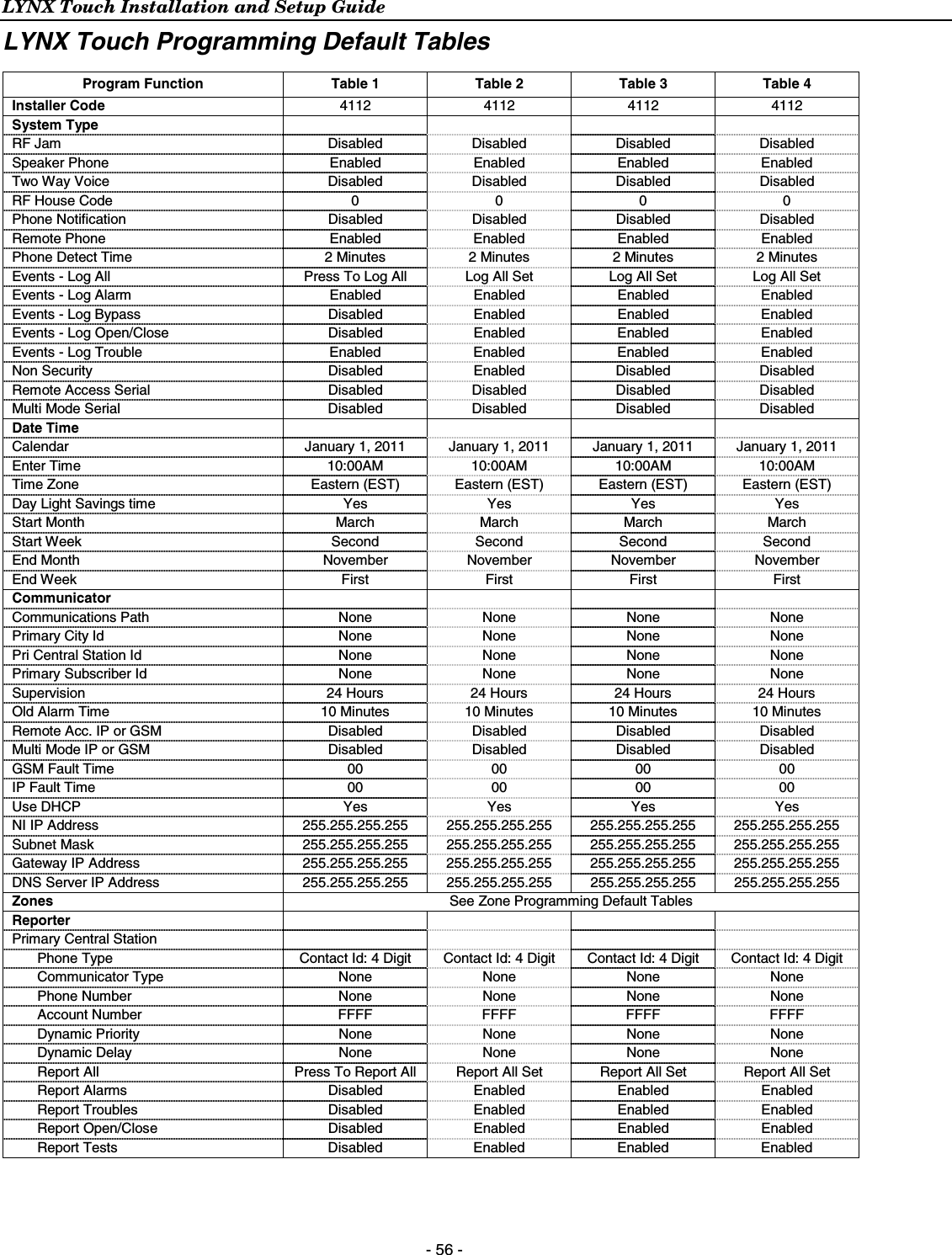 LYNX Touch Installation and Setup Guide  - 56 - LYNX Touch Programming Default Tables  Program Function Table 1 Table 2 Table 3 Table 4 Installer Code 4112 4112 4112 4112 System Type     RF Jam  Disabled Disabled Disabled Disabled Speaker Phone  Enabled Enabled Enabled Enabled Two Way Voice  Disabled Disabled Disabled Disabled RF House Code 0 0 0 0 Phone Notification Disabled Disabled Disabled Disabled Remote Phone  Enabled  Enabled Enabled Enabled Phone Detect Time  2 Minutes  2 Minutes  2 Minutes  2 Minutes Events - Log All  Press To Log All  Log All Set Log All Set  Log All Set Events - Log Alarm  Enabled  Enabled  Enabled  Enabled Events - Log Bypass  Disabled  Enabled  Enabled  Enabled Events - Log Open/Close  Disabled  Enabled  Enabled  Enabled Events - Log Trouble  Enabled  Enabled  Enabled  Enabled Non Security  Disabled  Enabled  Disabled  Disabled Remote Access Serial  Disabled Disabled Disabled Disabled Multi Mode Serial  Disabled Disabled Disabled Disabled Date Time     Calendar January 1, 2011 January 1, 2011 January 1, 2011 January 1, 2011 Enter Time 10:00AM 10:00AM 10:00AM 10:00AM Time Zone Eastern (EST) Eastern (EST) Eastern (EST) Eastern (EST) Day Light Savings time Yes Yes Yes Yes Start Month March March March March Start Week Second Second Second Second End Month November November November November End Week First First First First Communicator     Communications Path None None None None Primary City Id None None None None Pri Central Station Id None None None None Primary Subscriber Id None None None None Supervision 24 Hours 24 Hours 24 Hours 24 Hours Old Alarm Time  10 Minutes 10 Minutes 10 Minutes 10 Minutes Remote Acc. IP or GSM Disabled Disabled Disabled Disabled Multi Mode IP or GSM Disabled Disabled Disabled Disabled GSM Fault Time  00  00  00  00 IP Fault Time  00 00 00 00 Use DHCP  Yes Yes Yes Yes NI IP Address  255.255.255.255 255.255.255.255 255.255.255.255 255.255.255.255 Subnet Mask  255.255.255.255 255.255.255.255 255.255.255.255 255.255.255.255 Gateway IP Address  255.255.255.255  255.255.255.255  255.255.255.255  255.255.255.255 DNS Server IP Address  255.255.255.255  255.255.255.255  255.255.255.255  255.255.255.255 Zones See Zone Programming Default Tables Reporter      Primary Central Station   Phone Type Contact Id: 4 Digit Contact Id: 4 Digit Contact Id: 4 Digit Contact Id: 4 Digit Communicator Type None None None None Phone Number None None None None Account Number FFFF FFFF FFFF FFFF Dynamic Priority  None None None None Dynamic Delay  None None None None Report All Press To Report All Report All Set Report All Set Report All Set Report Alarms Disabled Enabled Enabled Enabled Report Troubles Disabled Enabled Enabled Enabled Report Open/Close Disabled Enabled Enabled Enabled Report Tests Disabled Enabled Enabled Enabled  