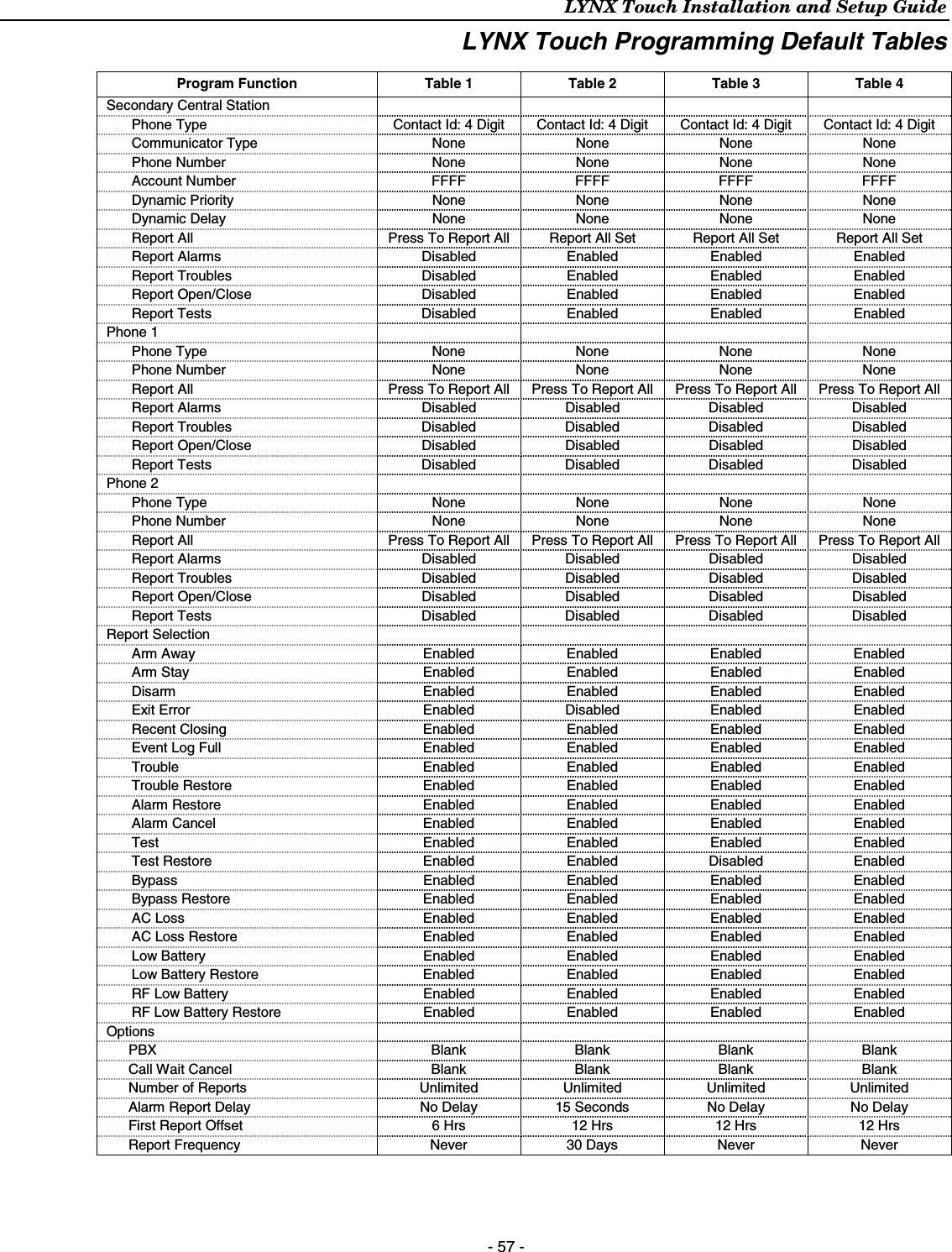 LYNX Touch Installation and Setup Guide - 57 - LYNX Touch Programming Default Tables       Program Function Table 1 Table 2 Table 3 Table 4 Secondary Central Station   Phone Type Contact Id: 4 Digit Contact Id: 4 Digit Contact Id: 4 Digit Contact Id: 4 Digit Communicator Type None None None None Phone Number None None None None Account Number FFFF FFFF FFFF FFFF Dynamic Priority  None None None None Dynamic Delay  None None None None Report All Press To Report All Report All Set Report All Set Report All Set Report Alarms Disabled Enabled Enabled Enabled Report Troubles Disabled Enabled Enabled Enabled Report Open/Close Disabled Enabled Enabled Enabled Report Tests  Disabled Enabled Enabled Enabled Phone 1      Phone Type  None None None None Phone Number  None None None None Report All  Press To Report All  Press To Report All  Press To Report All  Press To Report All Report Alarms  Disabled Disabled Disabled Disabled Report Troubles  Disabled Disabled Disabled Disabled Report Open/Close Disabled Disabled Disabled Disabled Report Tests Disabled Disabled Disabled Disabled Phone 2     Phone Type None None None None Phone Number None None None None Report All Press To Report All Press To Report All Press To Report All Press To Report All Report Alarms Disabled Disabled Disabled Disabled Report Troubles Disabled Disabled Disabled Disabled Report Open/Close Disabled Disabled Disabled Disabled Report Tests Disabled Disabled Disabled Disabled Report Selection     Arm Away Enabled Enabled Enabled Enabled Arm Stay Enabled Enabled Enabled Enabled Disarm Enabled Enabled Enabled Enabled Exit Error Enabled Disabled Enabled Enabled Recent Closing Enabled Enabled Enabled Enabled Event Log Full Enabled Enabled Enabled Enabled Trouble Enabled Enabled Enabled Enabled Trouble Restore Enabled Enabled Enabled Enabled Alarm Restore Enabled Enabled Enabled Enabled Alarm Cancel Enabled Enabled Enabled Enabled Test Enabled Enabled Enabled Enabled Test Restore Enabled Enabled Disabled Enabled Bypass Enabled Enabled Enabled Enabled Bypass Restore Enabled Enabled Enabled Enabled AC Loss Enabled Enabled Enabled Enabled AC Loss Restore Enabled Enabled Enabled Enabled Low Battery Enabled Enabled Enabled Enabled Low Battery Restore Enabled Enabled Enabled Enabled RF Low Battery Enabled Enabled Enabled Enabled RF Low Battery Restore Enabled Enabled Enabled Enabled Options     PBX Blank Blank Blank Blank Call Wait Cancel Blank Blank Blank Blank Number of Reports  Unlimited  Unlimited  Unlimited  Unlimited Alarm Report Delay  No Delay  15 Seconds No Delay No Delay First Report Offset  6 Hrs  12 Hrs 12 Hrs 12 Hrs Report Frequency  Never  30 Days Never Never  