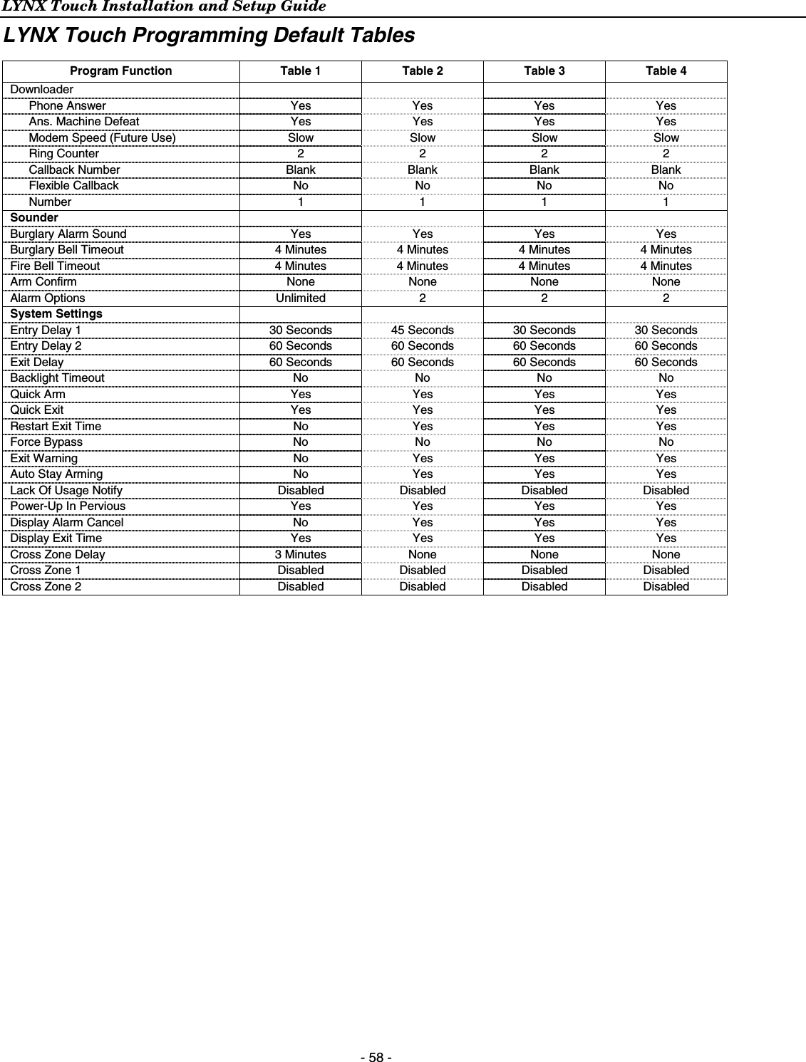 LYNX Touch Installation and Setup Guide  - 58 - LYNX Touch Programming Default Tables  Program Function Table 1 Table 2 Table 3 Table 4 Downloader      Phone Answer  Yes Yes Yes Yes Ans. Machine Defeat  Yes  Yes  Yes  Yes Modem Speed (Future Use)  Slow  Slow Slow Slow Ring Counter  2  2 2 2 Callback Number  Blank  Blank Blank Blank Flexible Callback  No  No No No Number 1 1 1 1 Sounder     Burglary Alarm Sound  Yes  Yes  Yes  Yes Burglary Bell Timeout  4 Minutes  4 Minutes  4 Minutes  4 Minutes Fire Bell Timeout  4 Minutes  4 Minutes  4 Minutes  4 Minutes Arm Confirm  None  None None None Alarm Options  Unlimited  2 2 2 System Settings     Entry Delay 1  30 Seconds  45 Seconds  30 Seconds  30 Seconds Entry Delay 2  60 Seconds  60 Seconds  60 Seconds  60 Seconds Exit Delay  60 Seconds  60 Seconds  60 Seconds  60 Seconds Backlight Timeout  No No No No Quick Arm  Yes Yes Yes Yes Quick Exit  Yes Yes Yes Yes Restart Exit Time  No  Yes  Yes  Yes Force Bypass  No No No No Exit Warning  No  Yes  Yes  Yes Auto Stay Arming  No  Yes  Yes  Yes Lack Of Usage Notify  Disabled  Disabled  Disabled  Disabled Power-Up In Pervious  Yes  Yes  Yes  Yes Display Alarm Cancel  No  Yes  Yes  Yes Display Exit Time  Yes  Yes  Yes  Yes Cross Zone Delay  3 Minutes  None None None Cross Zone 1  Disabled  Disabled Disabled Disabled Cross Zone 2  Disabled  Disabled Disabled Disabled   