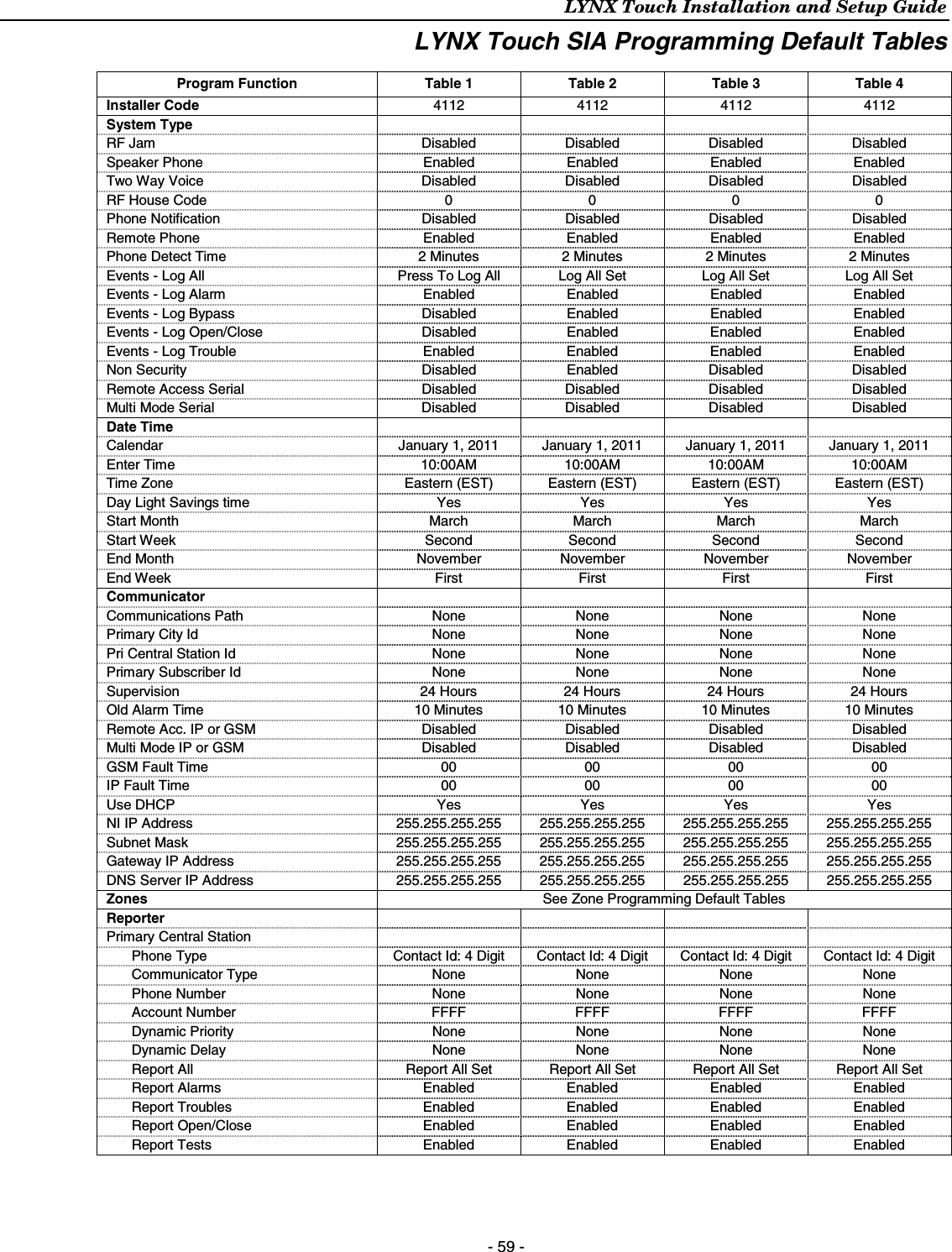 LYNX Touch Installation and Setup Guide - 59 - LYNX Touch SIA Programming Default Tables  Program Function Table 1 Table 2 Table 3 Table 4 Installer Code 4112 4112 4112 4112 System Type     RF Jam  Disabled Disabled Disabled Disabled Speaker Phone  Enabled Enabled Enabled Enabled Two Way Voice  Disabled Disabled Disabled Disabled RF House Code 0 0 0 0 Phone Notification Disabled Disabled Disabled Disabled Remote Phone  Enabled  Enabled Enabled Enabled Phone Detect Time  2 Minutes  2 Minutes  2 Minutes  2 Minutes Events - Log All  Press To Log All  Log All Set Log All Set  Log All Set Events - Log Alarm  Enabled  Enabled  Enabled  Enabled Events - Log Bypass  Disabled  Enabled  Enabled  Enabled Events - Log Open/Close  Disabled  Enabled  Enabled  Enabled Events - Log Trouble  Enabled  Enabled  Enabled  Enabled Non Security  Disabled  Enabled  Disabled  Disabled Remote Access Serial  Disabled Disabled Disabled Disabled Multi Mode Serial  Disabled Disabled Disabled Disabled Date Time     Calendar January 1, 2011 January 1, 2011 January 1, 2011 January 1, 2011 Enter Time 10:00AM 10:00AM 10:00AM 10:00AM Time Zone Eastern (EST) Eastern (EST) Eastern (EST) Eastern (EST) Day Light Savings time Yes Yes Yes Yes Start Month March March March March Start Week Second Second Second Second End Month November November November November End Week First First First First Communicator     Communications Path None None None None Primary City Id None None None None Pri Central Station Id None None None None Primary Subscriber Id None None None None Supervision 24 Hours 24 Hours 24 Hours 24 Hours Old Alarm Time  10 Minutes 10 Minutes 10 Minutes 10 Minutes Remote Acc. IP or GSM Disabled Disabled Disabled Disabled Multi Mode IP or GSM Disabled Disabled Disabled Disabled GSM Fault Time  00  00  00  00 IP Fault Time  00 00 00 00 Use DHCP  Yes Yes Yes Yes NI IP Address  255.255.255.255 255.255.255.255 255.255.255.255 255.255.255.255 Subnet Mask  255.255.255.255 255.255.255.255 255.255.255.255 255.255.255.255 Gateway IP Address  255.255.255.255  255.255.255.255  255.255.255.255  255.255.255.255 DNS Server IP Address  255.255.255.255  255.255.255.255  255.255.255.255  255.255.255.255 Zones See Zone Programming Default Tables Reporter      Primary Central Station   Phone Type Contact Id: 4 Digit Contact Id: 4 Digit Contact Id: 4 Digit Contact Id: 4 Digit Communicator Type None None None None Phone Number None None None None Account Number FFFF FFFF FFFF FFFF Dynamic Priority  None None None None Dynamic Delay  None None None None Report All Report All Set Report All Set Report All Set Report All Set Report Alarms Enabled Enabled Enabled Enabled Report Troubles Enabled Enabled Enabled Enabled Report Open/Close Enabled Enabled Enabled Enabled Report Tests Enabled Enabled Enabled Enabled  